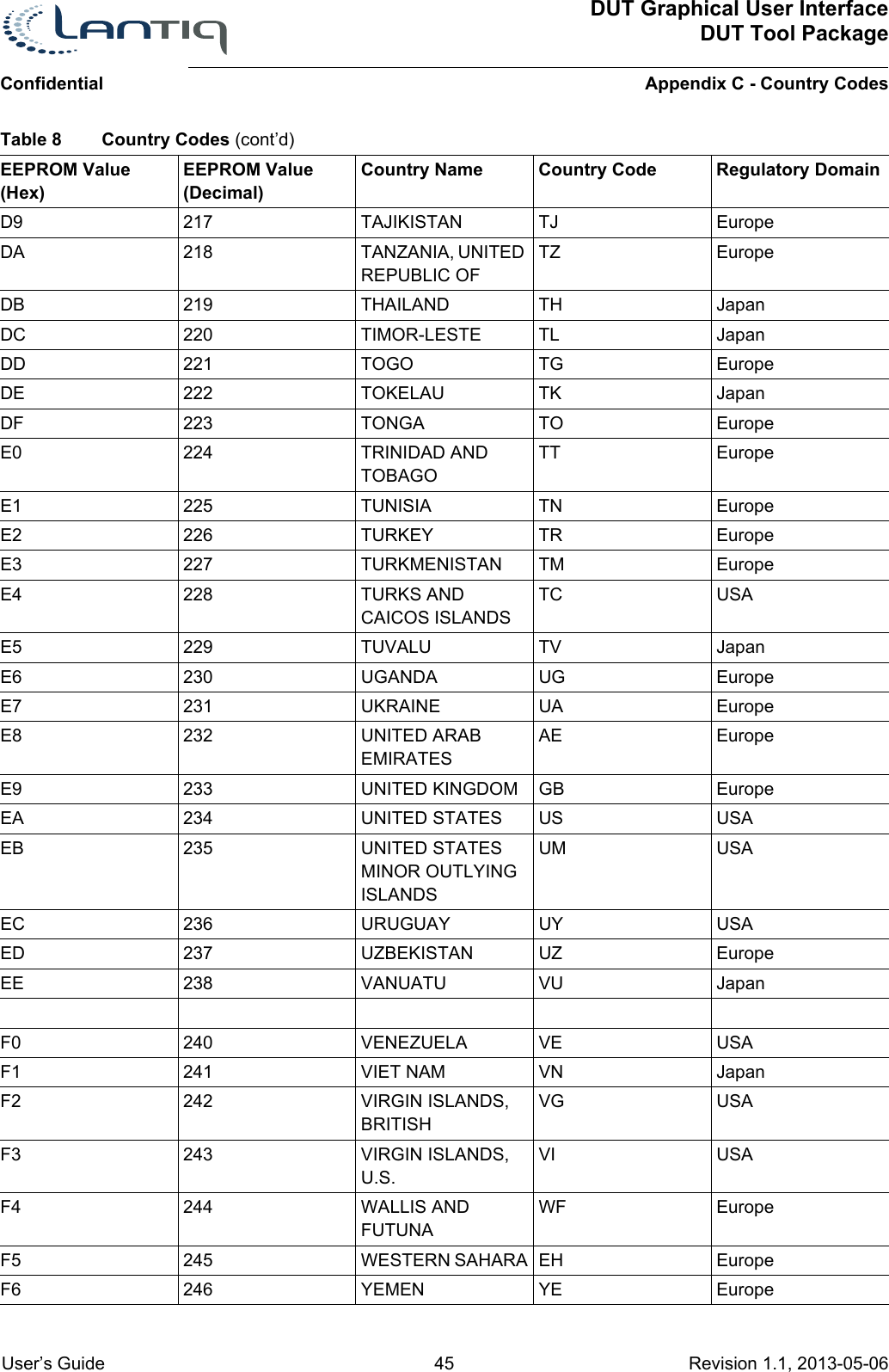 DUT Graphical User InterfaceDUT Tool PackageAppendix C - Country CodesConfidential User’s Guide 45 Revision 1.1, 2013-05-06      D9 217 TAJIKISTAN TJ EuropeDA 218 TANZANIA, UNITED REPUBLIC OFTZ EuropeDB 219 THAILAND TH JapanDC 220 TIMOR-LESTE TL JapanDD 221 TOGO TG EuropeDE 222 TOKELAU TK JapanDF 223 TONGA TO EuropeE0 224 TRINIDAD AND TOBAGOTT EuropeE1 225 TUNISIA TN EuropeE2 226 TURKEY TR EuropeE3 227 TURKMENISTAN TM EuropeE4 228 TURKS AND CAICOS ISLANDSTC USAE5 229 TUVALU TV JapanE6 230 UGANDA UG EuropeE7 231 UKRAINE UA EuropeE8 232 UNITED ARAB EMIRATESAE EuropeE9 233 UNITED KINGDOM GB EuropeEA 234 UNITED STATES US USAEB 235 UNITED STATES MINOR OUTLYING ISLANDSUM USAEC 236 URUGUAY UY USAED 237 UZBEKISTAN UZ EuropeEE 238 VANUATU VU JapanF0 240 VENEZUELA VE USAF1 241 VIET NAM VN JapanF2 242 VIRGIN ISLANDS, BRITISHVG USAF3 243 VIRGIN ISLANDS, U.S.VI USAF4 244 WALLIS AND FUTUNAWF EuropeF5 245 WESTERN SAHARA EH EuropeF6 246 YEMEN YE EuropeTable 8 Country Codes (cont’d)EEPROM Value (Hex)EEPROM Value (Decimal)Country Name Country Code Regulatory Domain