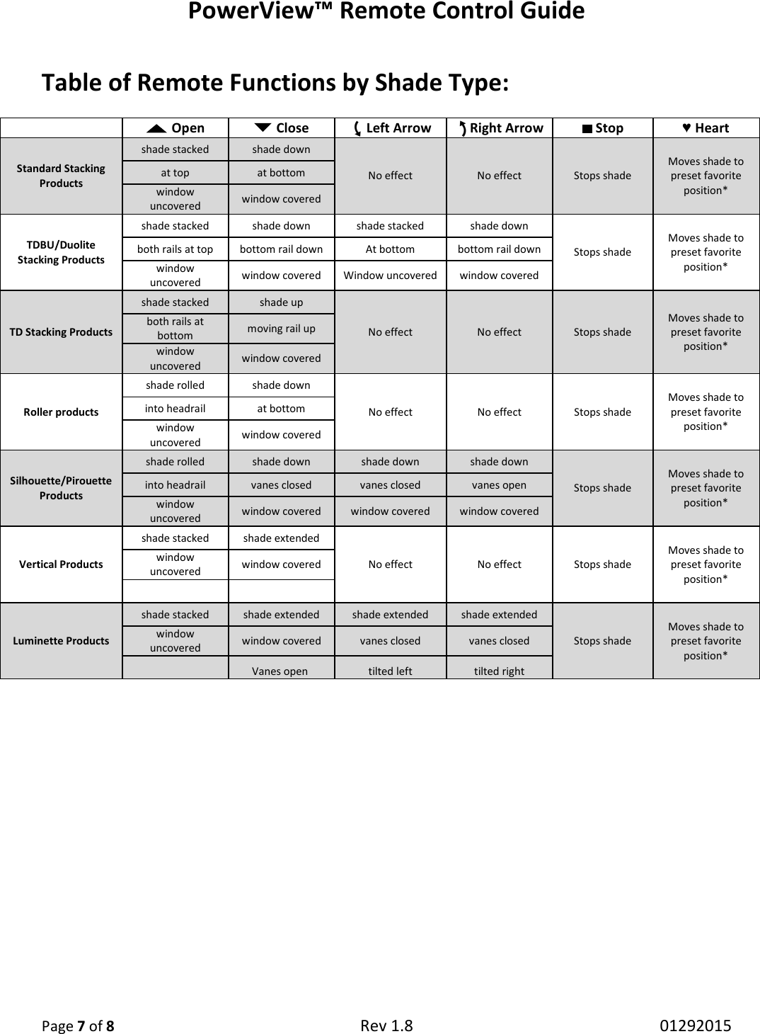 PowerView™ Remote Control Guide  Page 7 of 8 Rev 1.8   01292015  Table of Remote Functions by Shade Type:  Open  Close  Left Arrow  Right Arrow  Stop  ♥ Heart Standard Stacking Products shade stacked  shade down No effect  No effect  Stops shade Moves shade to preset favorite position* at top  at bottom window uncovered  window covered TDBU/Duolite Stacking Products shade stacked  shade down  shade stacked  shade down Stops shade Moves shade to preset favorite position* both rails at top  bottom rail down  At bottom  bottom rail down window uncovered  window covered  Window uncovered  window covered TD Stacking Products shade stacked  shade up No effect  No effect  Stops shade Moves shade to preset favorite position* both rails at bottom  moving rail up window uncovered  window covered Roller products shade rolled  shade down No effect  No effect  Stops shade Moves shade to preset favorite position* into headrail  at bottom window uncovered  window covered Silhouette/Pirouette Products shade rolled  shade down  shade down  shade down Stops shade Moves shade to preset favorite position* into headrail  vanes closed  vanes closed  vanes open window uncovered  window covered  window covered  window covered Vertical Products shade stacked  shade extended No effect  No effect  Stops shade Moves shade to preset favorite position* window uncovered  window covered   Luminette Products shade stacked  shade extended  shade extended  shade extended Stops shade Moves shade to preset favorite position* window uncovered  window covered   vanes closed  vanes closed    Vanes open   tilted left  tilted right     