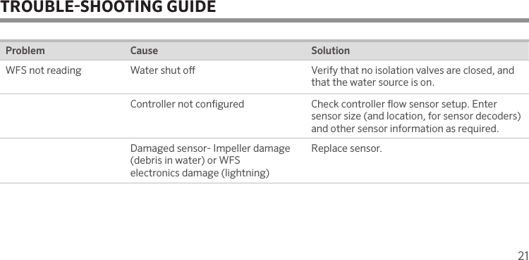 21TROUBLESHOOTING GUIDEProblem Cause SolutionWFS not reading Water shut o  Verify that no isolation valves are closed, and that the water source is on.Controller not congured Check controller ow sensor setup. Enter sensor size (and location, for sensor decoders) and other sensor information as required.Damaged sensor- Impeller damage (debris in water) or WFS electronics damage (lightning)Replace sensor.