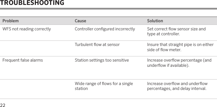 Problem Cause SolutionWFS not reading correctly Controller congured incorrectly Set correct ow sensor size and type at controller.Turbulent ow at sensor Insure that straight pipe is on either side of ow meter.Frequent false alarms Station settings too sensitive Increase overow percentage (and underow if available).Wide range of ows for a single stationIncrease overow and underow percentages, and delay interval.22TROUBLESHOOTING