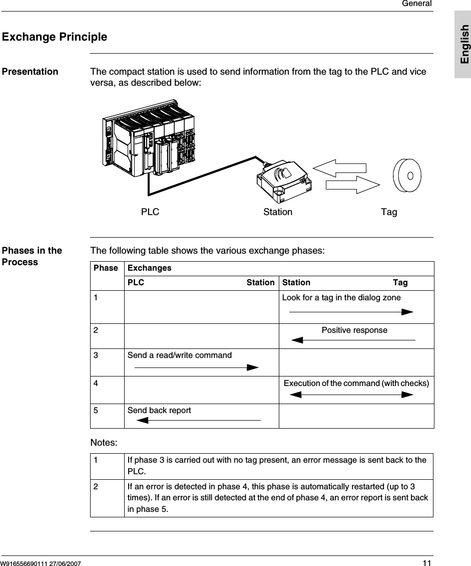 GeneralW916556690111 27/06/2007 11EnglishExchange PrinciplePresentation The compact station is used to send information from the tag to the PLC and vice versa, as described below: Phases in the ProcessThe following table shows the various exchange phases:Notes:PLC Station TagPhase ExchangesPLC Station Station Tag1 Look for a tag in the dialog zone 2                  Positive response 3 Send a read/write command 4  Execution of the command (with checks) 5 Send back report 1 If phase 3 is carried out with no tag present, an error message is sent back to the PLC. 2 If an error is detected in phase 4, this phase is automatically restarted (up to 3 times). If an error is still detected at the end of phase 4, an error report is sent back in phase 5.