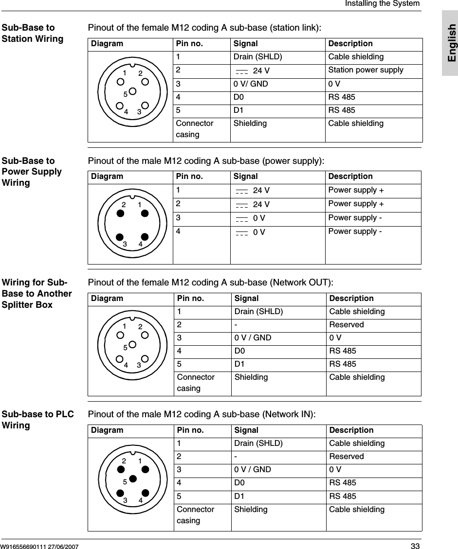  Installing the SystemW916556690111 27/06/2007 33EnglishSub-Base to Station WiringPinout of the female M12 coding A sub-base (station link): Sub-Base to Power Supply WiringPinout of the male M12 coding A sub-base (power supply): Wiring for Sub-Base to Another Splitter BoxPinout of the female M12 coding A sub-base (Network OUT): Sub-base to PLC WiringPinout of the male M12 coding A sub-base (Network IN): Diagram Pin no. Signal Description  1 Drain (SHLD) Cable shielding2 24 V Station power supply3 0 V/ GND 0 V4 D0 RS 4855 D1 RS 485Connector casingShielding Cable shielding21354Diagram Pin no. Signal Description  1 24 V Power supply +2 24 V Power supply +3 0 V Power supply -4 0 V Power supply -1234Diagram Pin no. Signal Description  1 Drain (SHLD) Cable shielding2- Reserved3 0 V / GND 0 V4 D0 RS 4855 D1 RS 485Connector casingShielding Cable shielding21354Diagram Pin no. Signal Description  1 Drain (SHLD) Cable shielding2- Reserved3 0 V / GND 0 V4 D0 RS 4855 D1 RS 485Connector casingShielding Cable shielding12354
