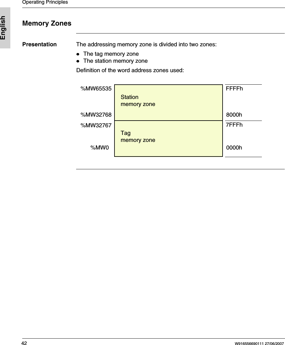 Operating Principles42 W916556690111 27/06/2007EnglishMemory ZonesPresentation The addressing memory zone is divided into two zones: The tag memory zoneThe station memory zoneDefinition of the word address zones used: Tagmemory zone%MW0%MW327670000h7FFFhStationmemory zone%MW655358000hFFFFh%MW32768