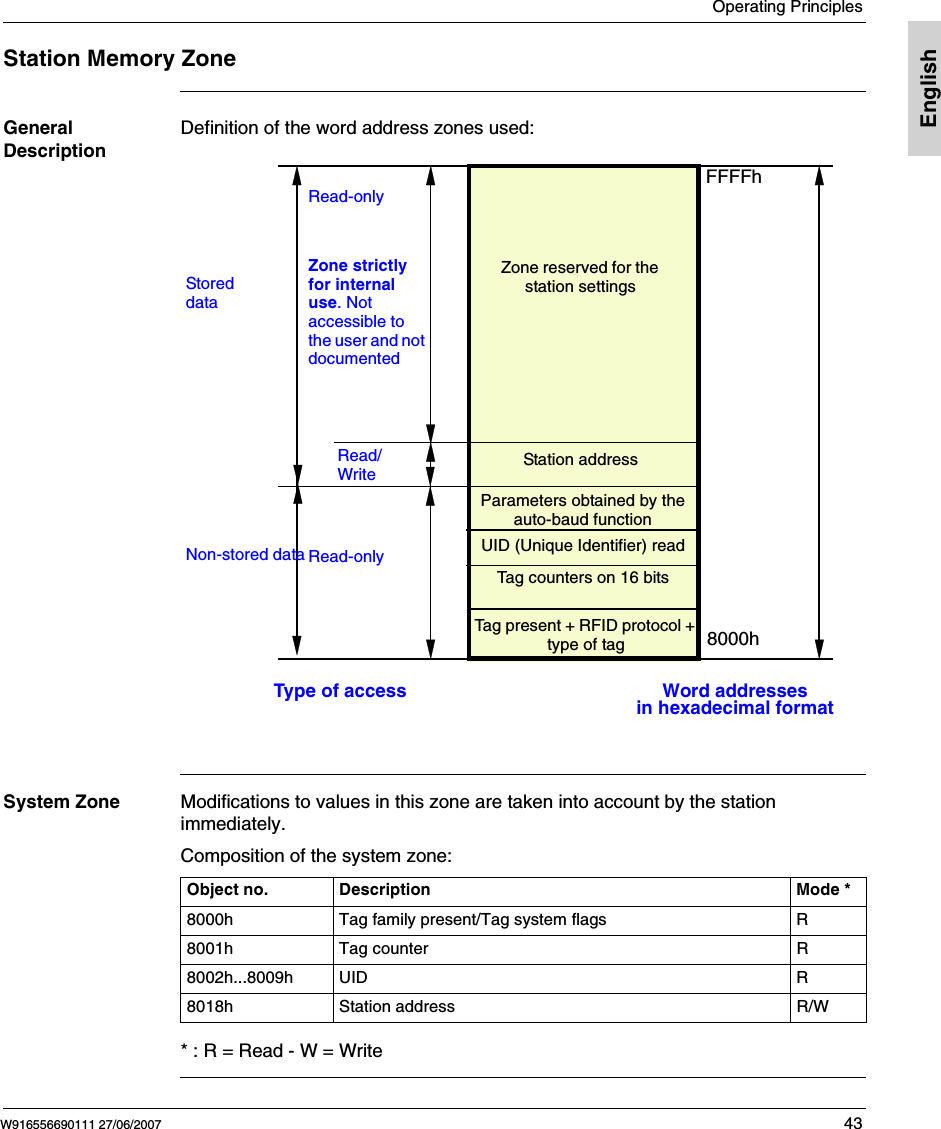 Operating PrinciplesW916556690111 27/06/2007 43EnglishStation Memory ZoneGeneral DescriptionDefinition of the word address zones used: System Zone Modifications to values in this zone are taken into account by the station immediately.Composition of the system zone:* : R = Read - W = WriteWord addressesin hexadecimal formatNon-stored data Read-only8000hFFFFhZone reserved for the station settingsStored dataRead-onlyRead/WriteZone strictly for internal use. Not accessible to the user and not documentedStation addressParameters obtained by the auto-baud functionUID (Unique Identifier) readTag counters on 16 bitsTag present + RFID protocol + type of tagType of accessObject no. Description Mode *8000h Tag family present/Tag system flags R8001h Tag counter R8002h...8009h UID R8018h Station address R/W