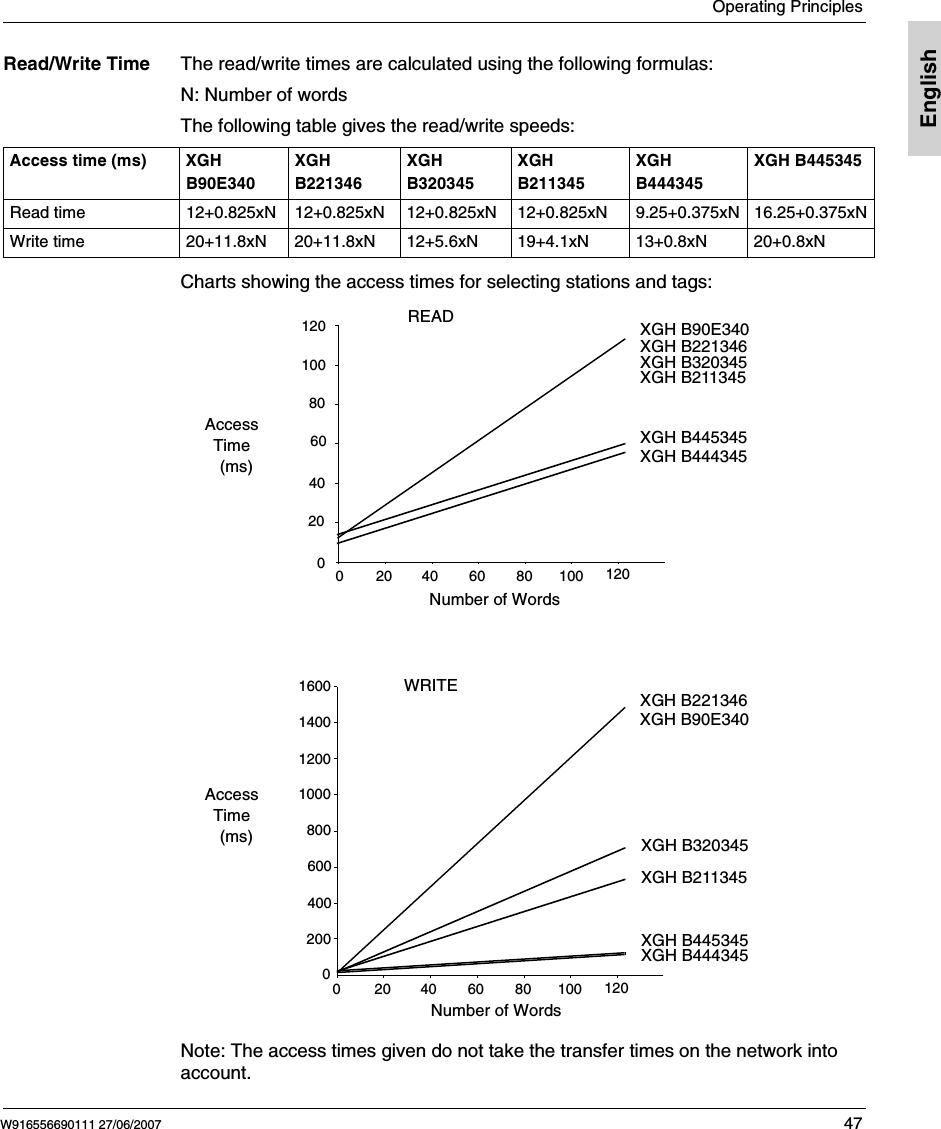 Operating PrinciplesW916556690111 27/06/2007 47EnglishRead/Write Time The read/write times are calculated using the following formulas:N: Number of wordsThe following table gives the read/write speeds: Charts showing the access times for selecting stations and tags: Note: The access times given do not take the transfer times on the network into account.Access time (ms) XGH B90E340XGH B221346XGH B320345XGH B211345XGH B444345XGH B445345Read time 12+0.825xN 12+0.825xN 12+0.825xN 12+0.825xN 9.25+0.375xN  16.25+0.375xN Write time 20+11.8xN 20+11.8xN 12+5.6xN 19+4.1xN 13+0.8xN 20+0.8xNXGH B90E340XGH B221346XGH B320345XGH B211345XGH B444345XGH B445345XGH B90E340XGH B221346XGH B320345XGH B211345XGH B445345XGH B444345Access Time  (ms)READAccess Time  (ms)WRITENumber of WordsNumber of Words02040608010012020 40 60 80 100 120020406080100120002004006008001000120014001600