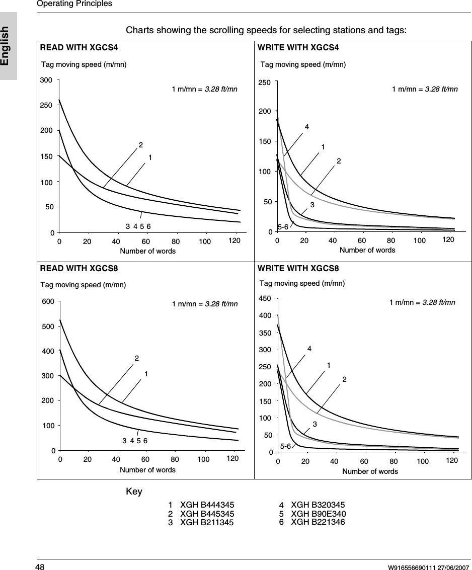 Operating Principles48 W916556690111 27/06/2007EnglishCharts showing the scrolling speeds for selecting stations and tags:Key READ WITH XGCS4 WRITE WITH XGCS4 READ WITH XGCS8 WRITE WITH XGCS8 Number of words0020406080100120501001502002503003456Tag moving speed (m/mn)211 m/mn = 3.28 ft/mn002040608010012050100150200250Number of wordsTag moving speed (m/mn)12345-61 m/mn = 3.28 ft/mn0020406080100120100200300400500600Number of words13 4562Tag moving speed (m/mn)1 m/mn = 3.28 ft/mn00 20 40 60 80 100 12050100150200250300350400450Number of wordsTag moving speed (m/mn)12345-61 m/mn = 3.28 ft/mnXGH B90E340XGH B221346XGH B320345XGH B211345XGH B444345XGH B445345345612