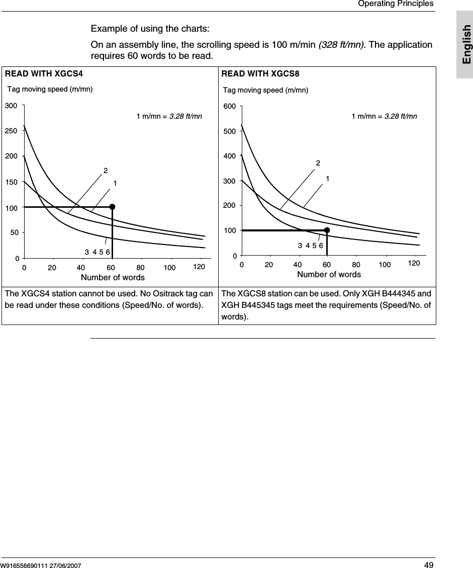 Operating PrinciplesW916556690111 27/06/2007 49EnglishExample of using the charts: On an assembly line, the scrolling speed is 100 m/min (328 ft/mn). The application requires 60 words to be read. READ WITH XGCS4 READ WITH XGCS8 The XGCS4 station cannot be used. No Ositrack tag can be read under these conditions (Speed/No. of words).The XGCS8 station can be used. Only XGH B444345 and XGH B445345 tags meet the requirements (Speed/No. of words).Number of words0020406080100120501001502002503003456Tag moving speed (m/mn)211 m/mn = 3.28 ft/mn0020406080100120100200300400500600Number of words13 4562Tag moving speed (m/mn)1 m/mn = 3.28 ft/mn