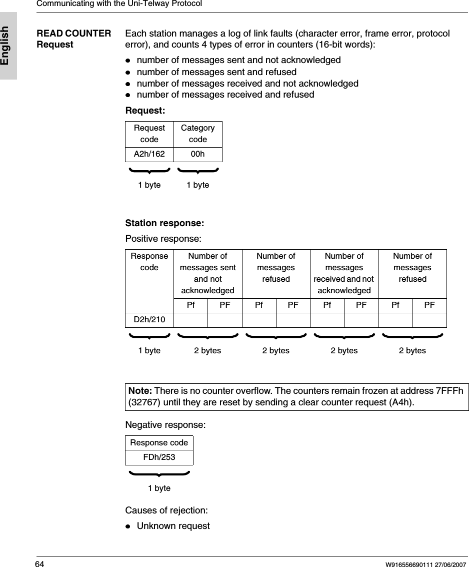 Communicating with the Uni-Telway Protocol64 W916556690111 27/06/2007EnglishREAD COUNTER RequestEach station manages a log of link faults (character error, frame error, protocol error), and counts 4 types of error in counters (16-bit words):number of messages sent and not acknowledgednumber of messages sent and refusednumber of messages received and not acknowledgednumber of messages received and refusedRequest:Station response:Positive response:Negative response:Causes of rejection:Unknown requestRequest codeCategory codeA2h/162 00h     1 byte 1 byteResponse codeNumber ofmessages sentand notacknowledgedNumber of messages refusedNumber of messages received and not acknowledgedNumber of messages refusedPf PF Pf PF Pf PF Pf PFD2h/210              1 byte 2 bytes 2 bytes 2 bytes 2 bytesNote: There is no counter overflow. The counters remain frozen at address 7FFFh (32767) until they are reset by sending a clear counter request (A4h).Response codeFDh/253  1 byte