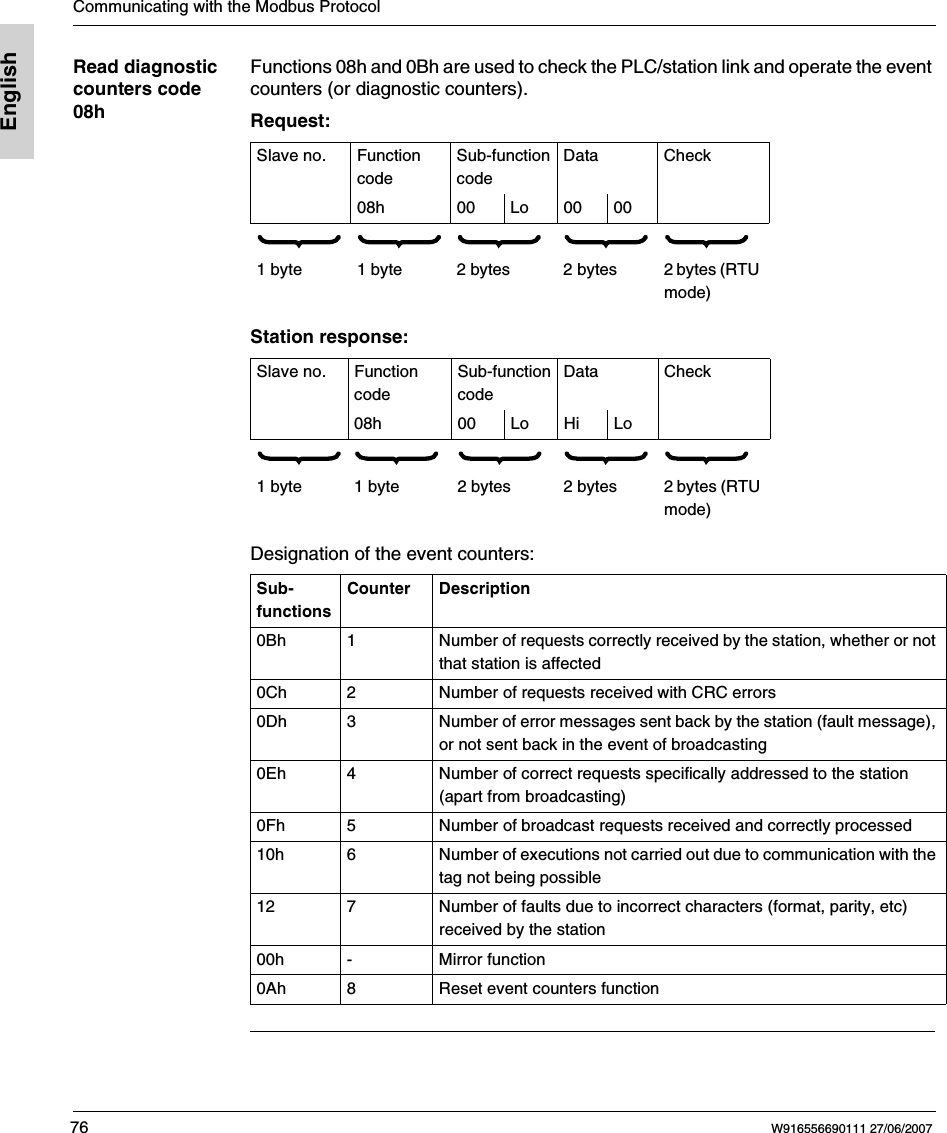 Communicating with the Modbus Protocol76 W916556690111 27/06/2007EnglishRead diagnostic counters code 08hFunctions 08h and 0Bh are used to check the PLC/station link and operate the event counters (or diagnostic counters).Request:Station response:Designation of the event counters: Slave no. Function codeSub-function codeData Check08h 00 Lo 00 00                1 byte 1 byte 2 bytes 2 bytes 2 bytes (RTU mode)Slave no. Function codeSub-function codeData Check08h 00 Lo Hi Lo                1 byte 1 byte 2 bytes 2 bytes 2 bytes (RTU mode)Sub-functionsCounter Description0Bh 1 Number of requests correctly received by the station, whether or not that station is affected0Ch 2 Number of requests received with CRC errors0Dh 3 Number of error messages sent back by the station (fault message), or not sent back in the event of broadcasting0Eh 4 Number of correct requests specifically addressed to the station (apart from broadcasting)0Fh 5 Number of broadcast requests received and correctly processed10h 6 Number of executions not carried out due to communication with the tag not being possible12 7 Number of faults due to incorrect characters (format, parity, etc) received by the station00h - Mirror function0Ah 8 Reset event counters function