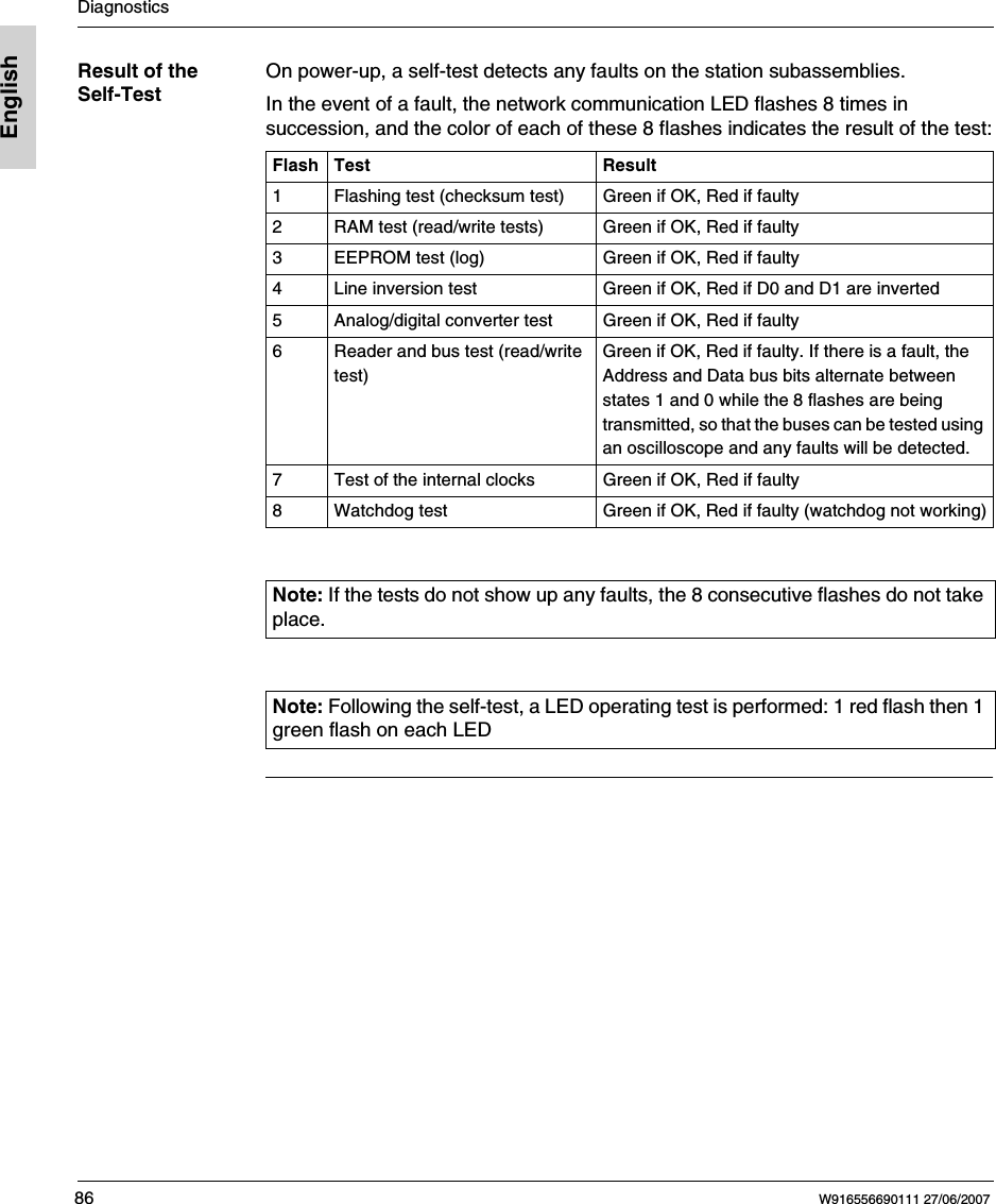 Diagnostics86 W916556690111 27/06/2007EnglishResult of the Self-TestOn power-up, a self-test detects any faults on the station subassemblies.In the event of a fault, the network communication LED flashes 8 times in succession, and the color of each of these 8 flashes indicates the result of the test:Flash Test Result1 Flashing test (checksum test) Green if OK, Red if faulty2 RAM test (read/write tests) Green if OK, Red if faulty3 EEPROM test (log) Green if OK, Red if faulty4 Line inversion test Green if OK, Red if D0 and D1 are inverted5 Analog/digital converter test Green if OK, Red if faulty6 Reader and bus test (read/write test)Green if OK, Red if faulty. If there is a fault, the Address and Data bus bits alternate between states 1 and 0 while the 8 flashes are being transmitted, so that the buses can be tested using an oscilloscope and any faults will be detected.7 Test of the internal clocks Green if OK, Red if faulty8 Watchdog test Green if OK, Red if faulty (watchdog not working)Note: If the tests do not show up any faults, the 8 consecutive flashes do not take place.Note: Following the self-test, a LED operating test is performed: 1 red flash then 1 green flash on each LED 