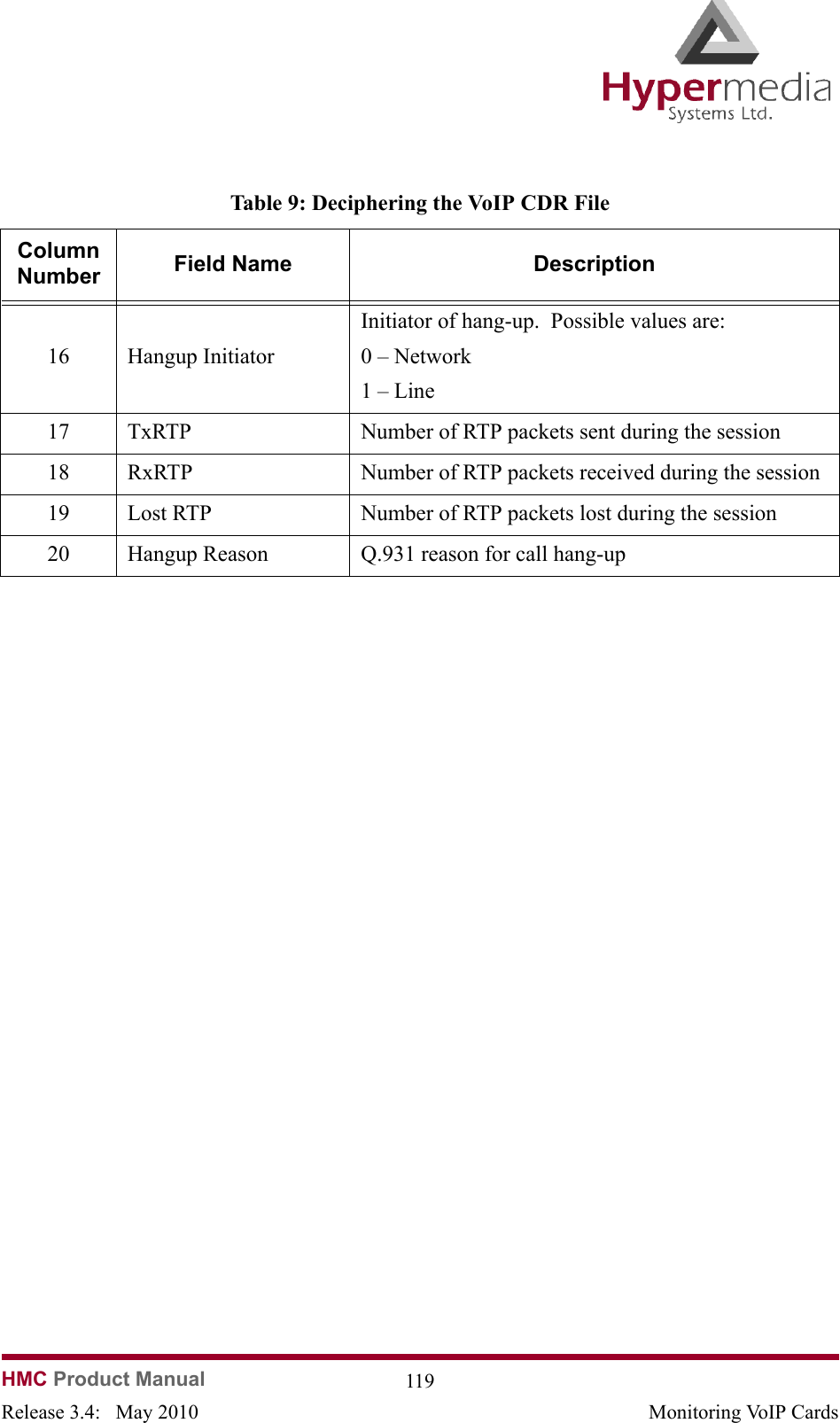 HMC Product Manual  119Release 3.4:   May 2010 Monitoring VoIP Cards16 Hangup InitiatorInitiator of hang-up.  Possible values are:0 – Network1 – Line17 TxRTP Number of RTP packets sent during the session18 RxRTP Number of RTP packets received during the session19 Lost RTP Number of RTP packets lost during the session20 Hangup Reason Q.931 reason for call hang-upTable 9: Deciphering the VoIP CDR FileColumn Number Field Name Description