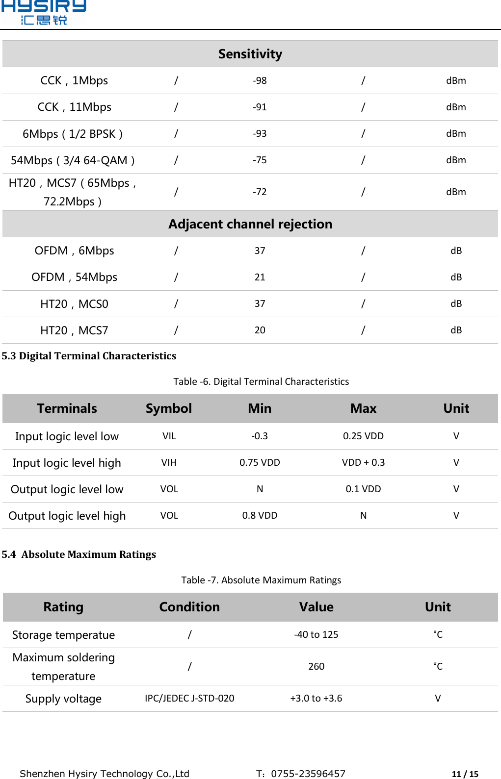  Shenzhen Hysiry Technology Co.,Ltd                                T：0755-23596457                                11 / 15  Sensitivity CCK，1Mbps / -98 / dBm CCK，11Mbps / -91 / dBm 6Mbps（1/2 BPSK） / -93 / dBm 54Mbps（3/4 64-QAM） / -75 / dBm HT20，MCS7（65Mbps，72.2Mbps） / -72 / dBm Adjacent channel rejection OFDM，6Mbps / 37 / dB OFDM，54Mbps / 21 / dB HT20，MCS0 / 37 / dB HT20，MCS7 / 20 / dB 5.3 Digital Terminal Characteristics Table -6. Digital Terminal Characteristics Terminals Symbol Min Max Unit Input logic level low VIL -0.3 0.25 VDD V Input logic level high VIH 0.75 VDD VDD + 0.3 V Output logic level low VOL N 0.1 VDD V Output logic level high VOL 0.8 VDD N V  5.4  Absolute Maximum Ratings Table -7. Absolute Maximum Ratings Rating Condition Value Unit Storage temperatue / -40 to 125 °C Maximum soldering temperature / 260 °C Supply voltage IPC/JEDEC J-STD-020 +3.0 to +3.6 V  