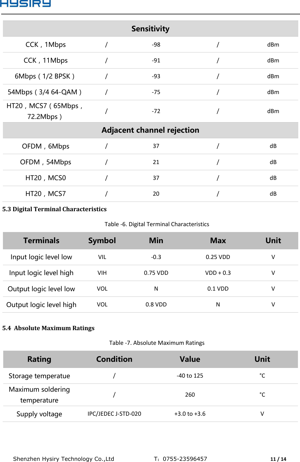  Shenzhen Hysiry Technology Co.,Ltd                                T：0755-23596457                                11 / 14  Sensitivity CCK，1Mbps  /  -98  /  dBm CCK，11Mbps  /  -91  /  dBm 6Mbps（1/2 BPSK）  /  -93  /  dBm 54Mbps（3/4 64-QAM）  /  -75  /  dBm HT20，MCS7（65Mbps，72.2Mbps）  /  -72  /  dBm Adjacent channel rejection OFDM，6Mbps  /  37  /  dB OFDM，54Mbps  /  21  /  dB HT20，MCS0  /  37  /  dB HT20，MCS7  /  20  /  dB 5.3 Digital Terminal Characteristics Table -6. Digital Terminal Characteristics Terminals  Symbol  Min  Max  Unit Input logic level low  VIL  -0.3  0.25 VDD  V Input logic level high  VIH  0.75 VDD  VDD + 0.3  V Output logic level low  VOL  N  0.1 VDD  V Output logic level high  VOL  0.8 VDD  N  V  5.4  Absolute Maximum Ratings Table -7. Absolute Maximum Ratings Rating  Condition  Value  Unit Storage temperatue  /  -40 to 125  °C Maximum soldering temperature  /  260  °C Supply voltage  IPC/JEDEC J-STD-020  +3.0 to +3.6  V  