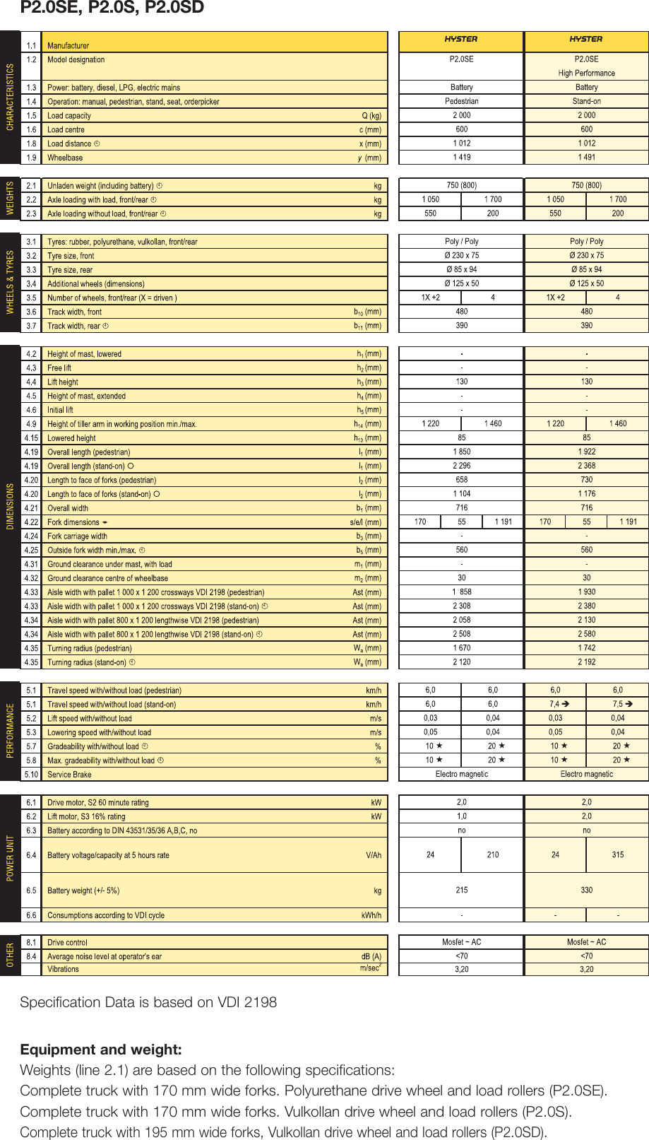 Page 2 of 6 - Hyster Hyster-P2-0S-Users-Manual- Hys_P2.0SE-P2.0S_ P2.#E053E  Hyster-p2-0s-users-manual