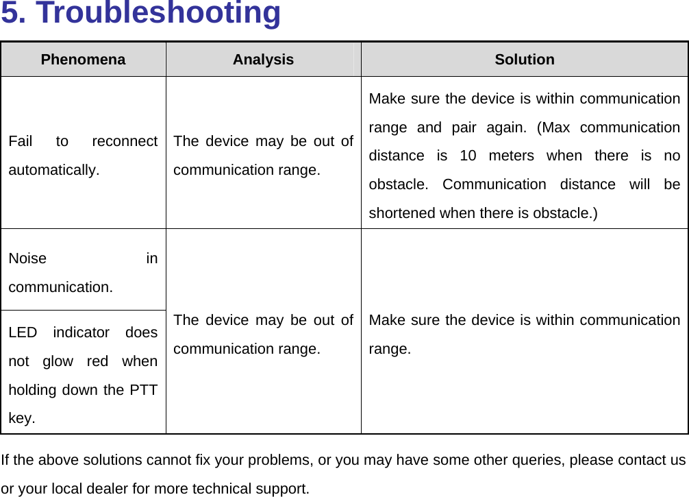  5. Troubleshooting Phenomena   Analysis   Solution  Fail to reconnect automatically. The device may be out of communication range.   Make sure the device is within communication range and pair again. (Max communication distance is 10 meters when there is no obstacle. Communication distance will be shortened when there is obstacle.) Noise in communication.  The device may be out of communication range.   Make sure the device is within communication range.  LED indicator does not glow red when holding down the PTT key. If the above solutions cannot fix your problems, or you may have some other queries, please contact us or your local dealer for more technical support.   