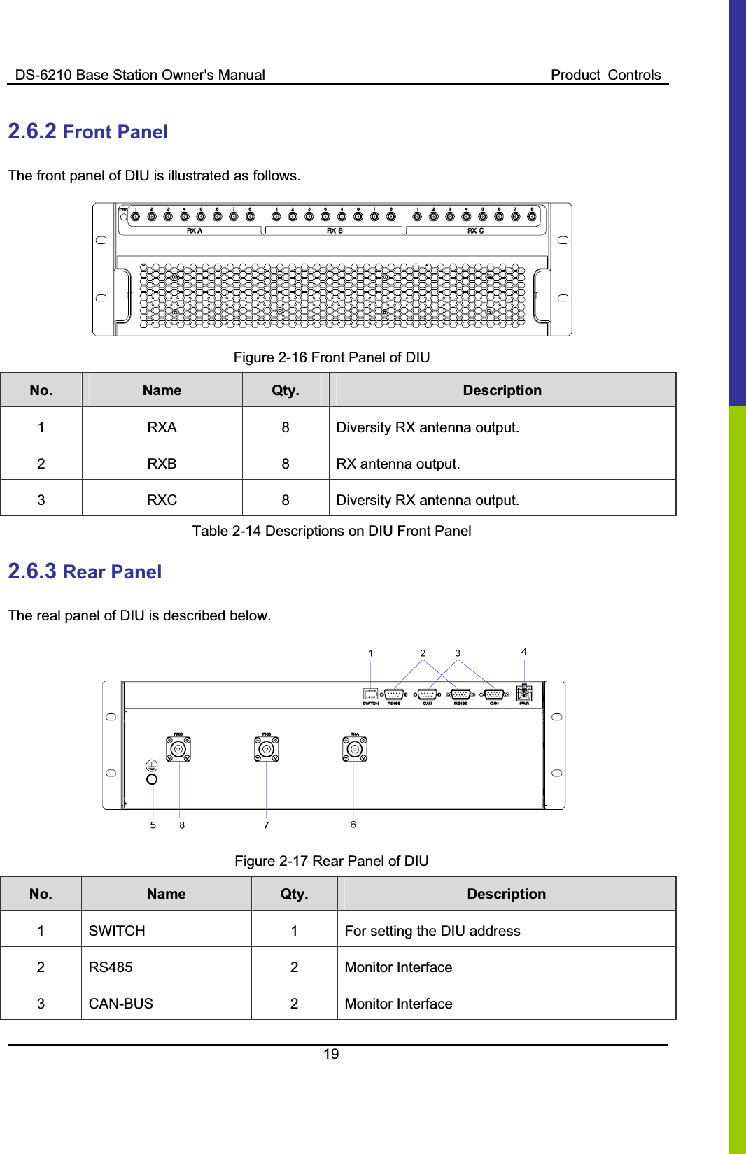 DS-6210 Base Station Owner&apos;s Manual  Product  Controls192.6.2 Front Panel   The front panel of DIU is illustrated as follows.   Figure 2-16 Front Panel of DIU No. Name    Qty.  Description 1  RXA  8  Diversity RX antenna output. 2  RXB  8  RX antenna output. 3  RXC  8  Diversity RX antenna output. Table 2-14 Descriptions on DIU Front Panel 2.6.3 Rear Panel   The real panel of DIU is described below.     Figure 2-17 Rear Panel of DIU No. Name    Qty.  Description 1  SWITCH  1  For setting the DIU address 2  RS485  2  Monitor Interface   3  CAN-BUS  2  Monitor Interface   