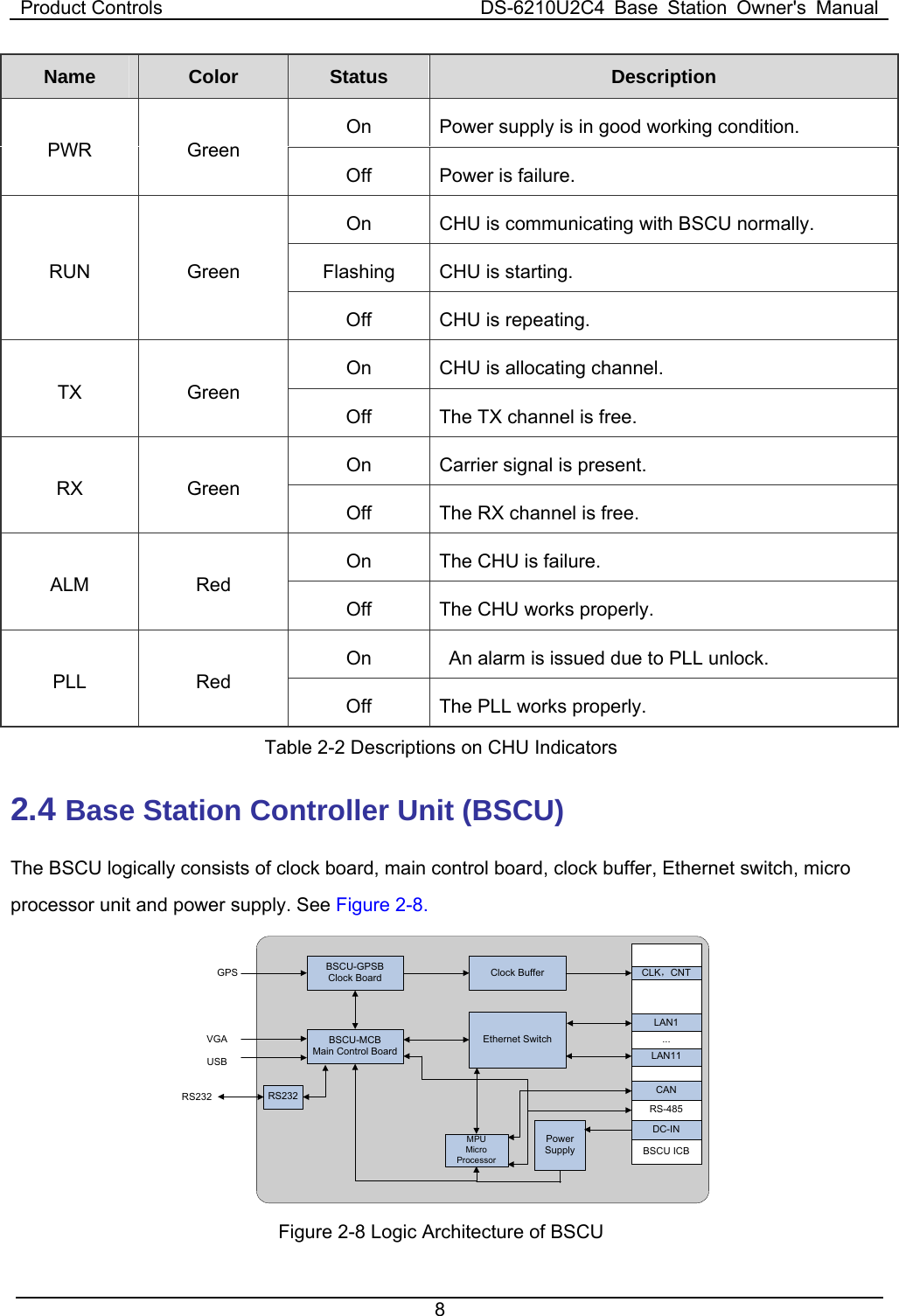 Product Controls  DS-6210U2C4 Base Station Owner&apos;s Manual 8  Name   Color  Status  Description On    Power supply is in good working condition. PWR Green Off  Power is failure.   On    CHU is communicating with BSCU normally. Flashing  CHU is starting. RUN Green Off  CHU is repeating. On    CHU is allocating channel.   TX Green Off  The TX channel is free. On    Carrier signal is present. RX Green Off  The RX channel is free.   On    The CHU is failure.   ALM Red Off  The CHU works properly.   On      An alarm is issued due to PLL unlock.   PLL Red Off  The PLL works properly.   Table 2-2 Descriptions on CHU Indicators 2.4 Base Station Controller Unit (BSCU) The BSCU logically consists of clock board, main control board, clock buffer, Ethernet switch, micro processor unit and power supply. See Figure 2-8. BSCU-GPSBClock BoardBSCU-MCBMain Control BoardClock BufferEthernet SwitchRS232MPUMicro ProcessorPower SupplyCLK，CNTLAN1LAN11CAN...RS-485DC-INBSCU ICBGPSRS232VGAUSB Figure 2-8 Logic Architecture of BSCU 