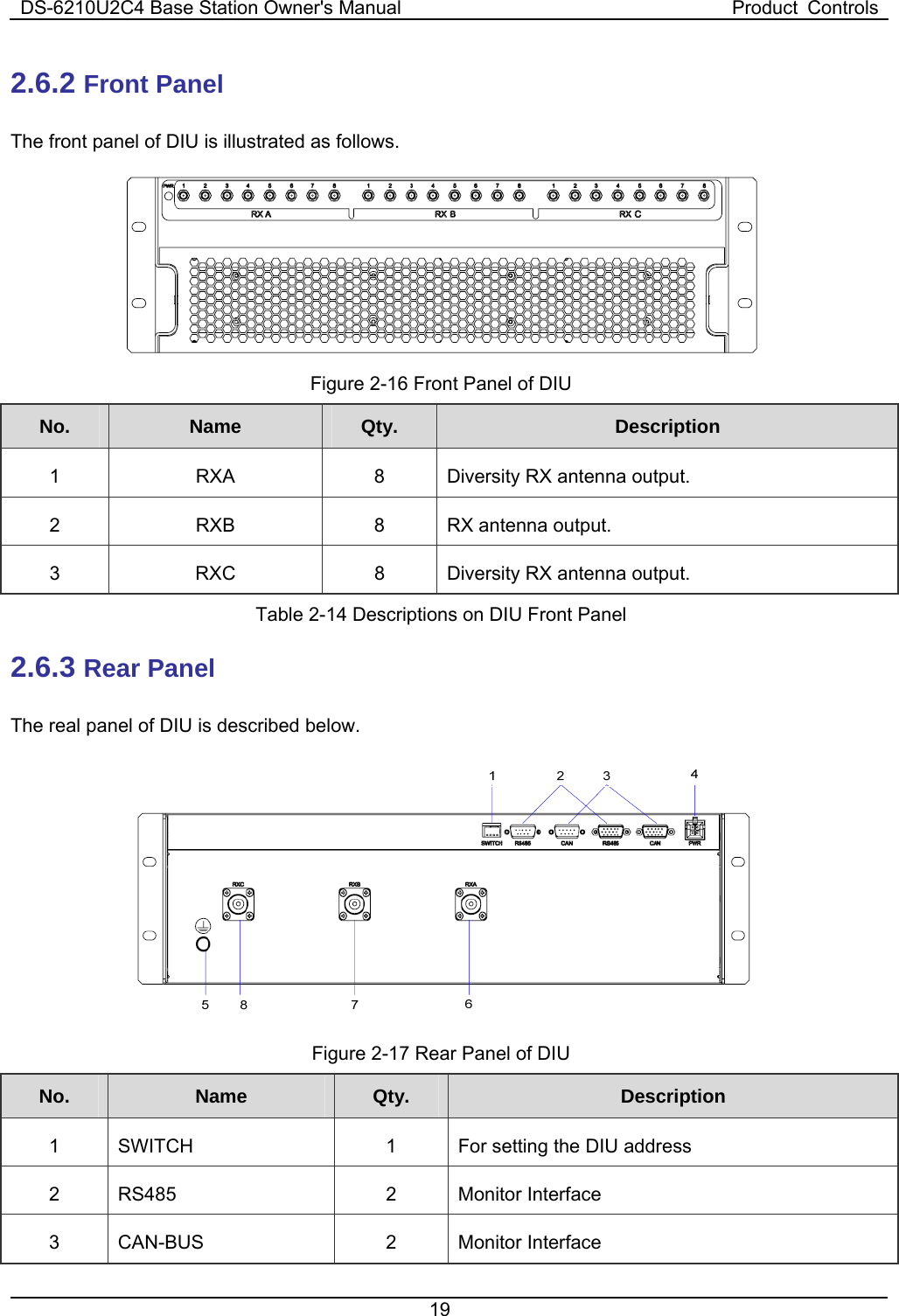 DS-6210U2C4 Base Station Owner&apos;s Manual  Product  Controls 19  2.6.2 Front Panel   The front panel of DIU is illustrated as follows.    Figure 2-16 Front Panel of DIU No.  Name   Qty.  Description 1  RXA  8  Diversity RX antenna output. 2 RXB  8 RX antenna output. 3  RXC  8  Diversity RX antenna output. Table 2-14 Descriptions on DIU Front Panel 2.6.3 Rear Panel   The real panel of DIU is described below.      Figure 2-17 Rear Panel of DIU No.  Name   Qty.  Description 1  SWITCH  1  For setting the DIU address 2 RS485  2  Monitor Interface  3 CAN-BUS  2  Monitor Interface  