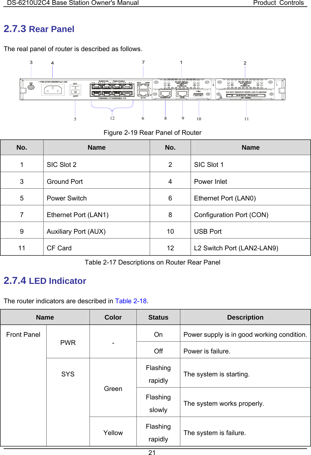 DS-6210U2C4 Base Station Owner&apos;s Manual  Product  Controls 21  2.7.3 Rear Panel   The real panel of router is described as follows.  Figure 2-19 Rear Panel of Router No.  Name   No.  Name  1  SIC Slot 2  2  SIC Slot 1 3  Ground Port    4  Power Inlet   5  Power Switch  6  Ethernet Port (LAN0) 7  Ethernet Port (LAN1)  8  Configuration Port (CON) 9  Auxiliary Port (AUX)  10  USB Port   11  CF Card  12  L2 Switch Port (LAN2-LAN9) Table 2-17 Descriptions on Router Rear Panel 2.7.4 LED Indicator   The router indicators are described in Table 2-18. Name   Color  Status  Description On    Power supply is in good working condition. PWR - Off  Power is failure.   Flashing rapidly The system is starting.   Green Flashing slowly The system works properly.   Front Panel   SYS Yellow Flashing rapidly The system is failure.   