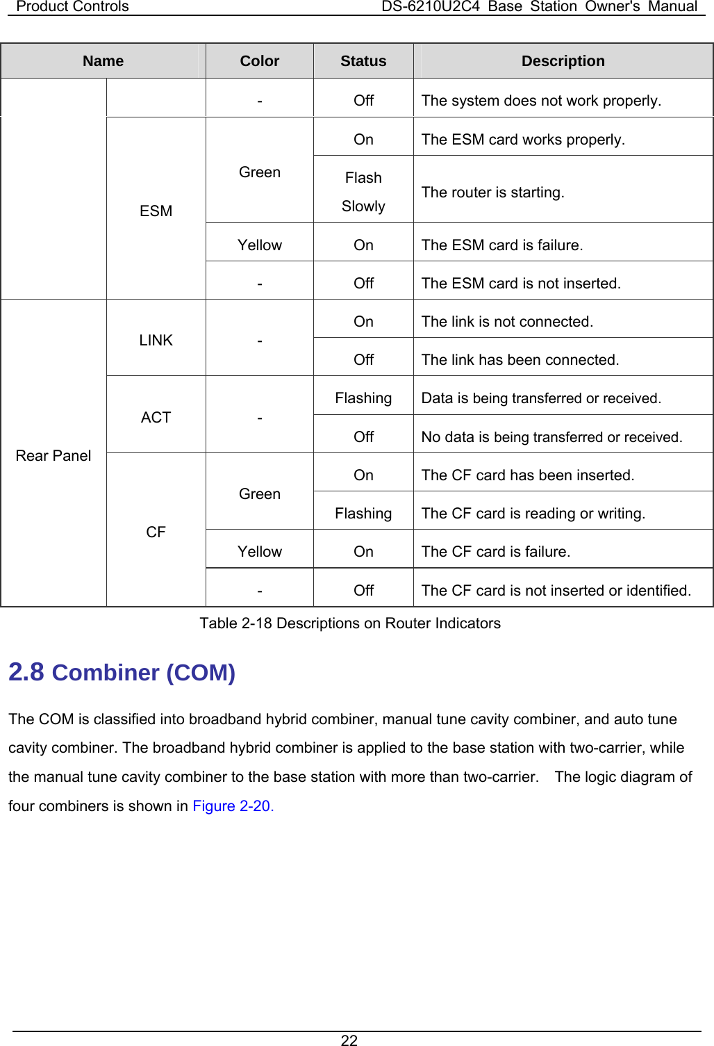 Product Controls  DS-6210U2C4 Base Station Owner&apos;s Manual 22  Name   Color  Status  Description -  Off  The system does not work properly.   On    The ESM card works properly.   Green  Flash Slowly The router is starting.   Yellow  On    The ESM card is failure.   ESM -  Off  The ESM card is not inserted.   On    The link is not connected.   LINK - Off  The link has been connected.   Flashing Data is being transferred or received.   ACT - Off  No data is being transferred or received. On    The CF card has been inserted.   Green Flashing  The CF card is reading or writing.   Yellow  On    The CF card is failure.   Rear Panel   CF -  Off  The CF card is not inserted or identified.   Table 2-18 Descriptions on Router Indicators 2.8 Combiner (COM) The COM is classified into broadband hybrid combiner, manual tune cavity combiner, and auto tune cavity combiner. The broadband hybrid combiner is applied to the base station with two-carrier, while the manual tune cavity combiner to the base station with more than two-carrier.    The logic diagram of four combiners is shown in Figure 2-20. 