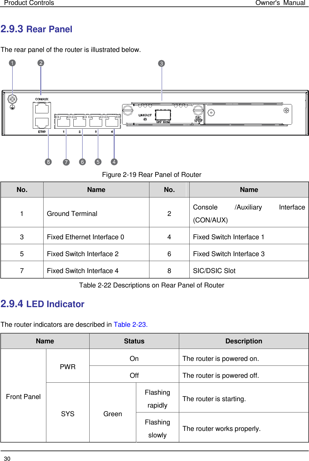 Product Controls Owner&apos;s Manual  30  2.9.3 Rear Panel The rear panel of the router is illustrated below.    Figure 2-19 Rear Panel of Router No. Name   No. Name   1  Ground Terminal  2 Console /Auxiliary Interface (CON/AUX) 3  Fixed Ethernet Interface 0  4  Fixed Switch Interface 1 5  Fixed Switch Interface 2  6  Fixed Switch Interface 3 7  Fixed Switch Interface 4  8  SIC/DSIC Slot Table 2-22 Descriptions on Rear Panel of Router 2.9.4 LED Indicator The router indicators are described in Table 2-23. Name   Status Description   Front Panel PWR On   The router is powered on. Off The router is powered off.   SYS Green Flashing rapidly The router is starting. Flashing slowly The router works properly. 