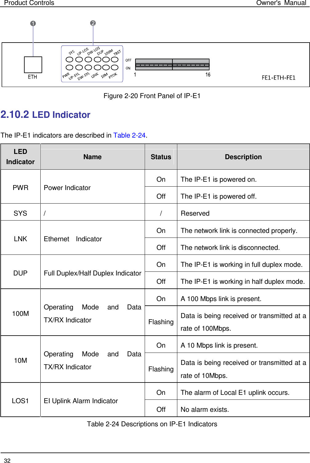 Product Controls Owner&apos;s Manual  32   Figure 2-20 Front Panel of IP-E1 2.10.2 LED Indicator The IP-E1 indicators are described in Table 2-24. LED Indicator Name   Status Description   PWR Power Indicator On   The IP-E1 is powered on.   Off The IP-E1 is powered off.   SYS  /  /  Reserved   LNK Ethernet  Indicator On   The network link is connected properly. Off The network link is disconnected.   DUP Full Duplex/Half Duplex Indicator On   The IP-E1 is working in full duplex mode.   Off The IP-E1 is working in half duplex mode. 100M Operating Mode and Data TX/RX Indicator On   A 100 Mbps link is present. Flashing Data is being received or transmitted at a rate of 100Mbps. 10M Operating Mode and Data TX/RX Indicator On   A 10 Mbps link is present. Flashing Data is being received or transmitted at a rate of 10Mbps. LOS1 EI Uplink Alarm Indicator On   The alarm of Local E1 uplink occurs.   Off No alarm exists. Table 2-24 Descriptions on IP-E1 Indicators 