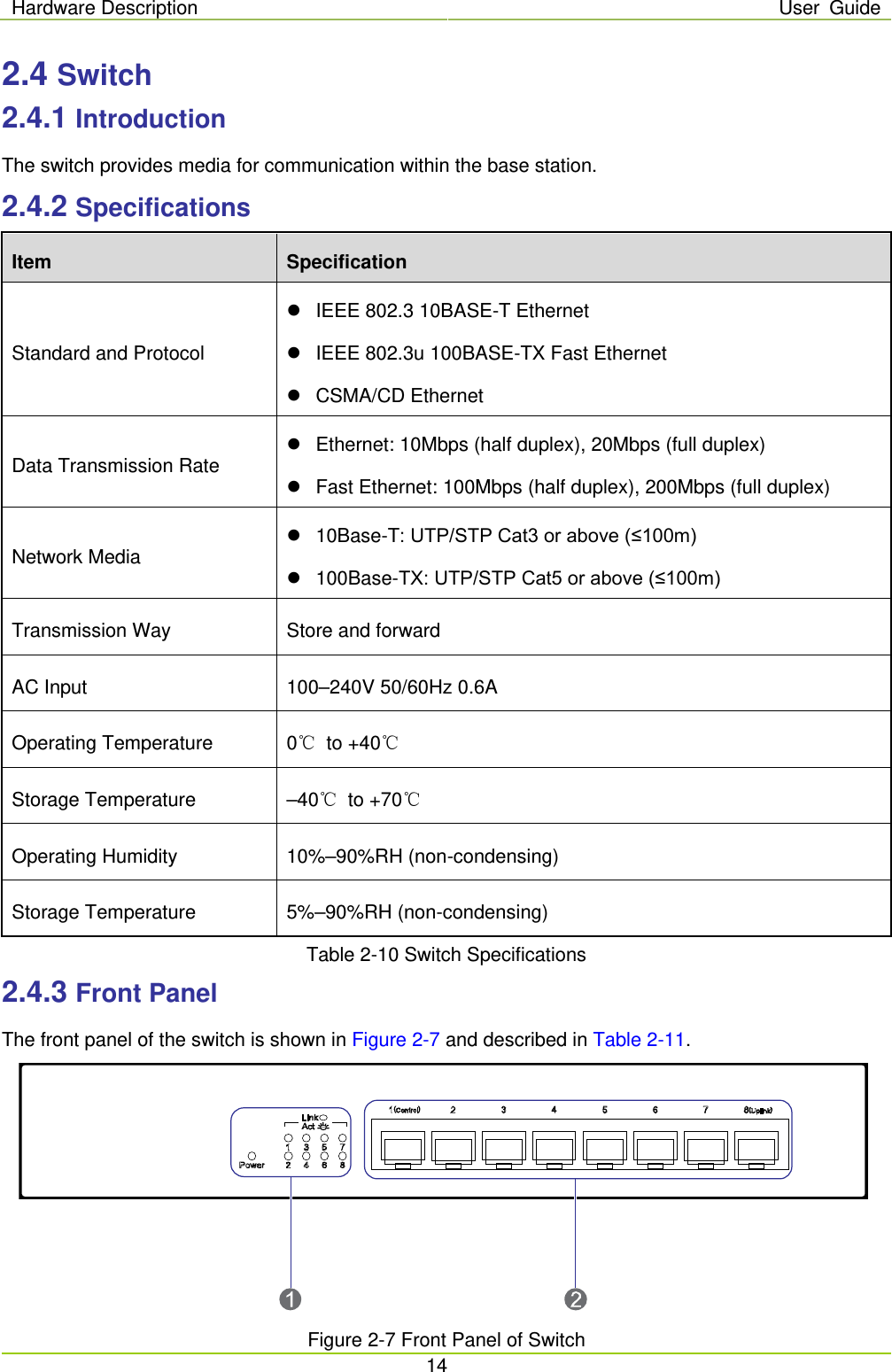 Hardware Description User Guide  14  2.4 Switch 2.4.1 Introduction The switch provides media for communication within the base station.   2.4.2 Specifications Item Specification Standard and Protocol  IEEE 802.3 10BASE-T Ethernet    IEEE 802.3u 100BASE-TX Fast Ethernet    CSMA/CD Ethernet   Data Transmission Rate  Ethernet: 10Mbps (half duplex), 20Mbps (full duplex)    Fast Ethernet: 100Mbps (half duplex), 200Mbps (full duplex)   Network Media  10Base-T: UTP/STP Cat3 or above (≤100m)    100Base-TX: UTP/STP Cat5 or above (≤100m)   Transmission Way Store and forward AC Input 100–240V 50/60Hz 0.6A Operating Temperature  0℃ to +40℃ Storage Temperature  –40℃ to +70℃ Operating Humidity 10%–90%RH (non-condensing) Storage Temperature 5%–90%RH (non-condensing) Table 2-10 Switch Specifications 2.4.3 Front Panel The front panel of the switch is shown in Figure 2-7 and described in Table 2-11.  Figure 2-7 Front Panel of Switch 