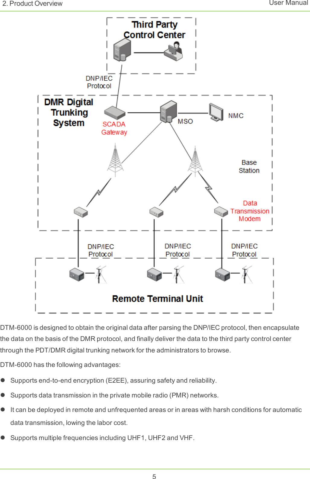 DTM-6000 is designed to obtain the original data after parsing the DNP/IEC protocol, then encapsulatethe data on the basis of the DMR protocol, and finally deliver the data to the third party control centerthrough the PDT/DMR digital trunking network for the administrators to browse.DTM-6000 has the following advantages:lSupports end-to-end encryption (E2EE), assuring safety and reliability.lSupports data transmission in the private mobile radio (PMR) networks.lIt can be deployed in remote and unfrequented areas or in areas with harsh conditions for automaticdata transmission, lowing the labor cost.lSupports multiple frequencies including UHF1, UHF2 and VHF.52. Product Overview User Manual