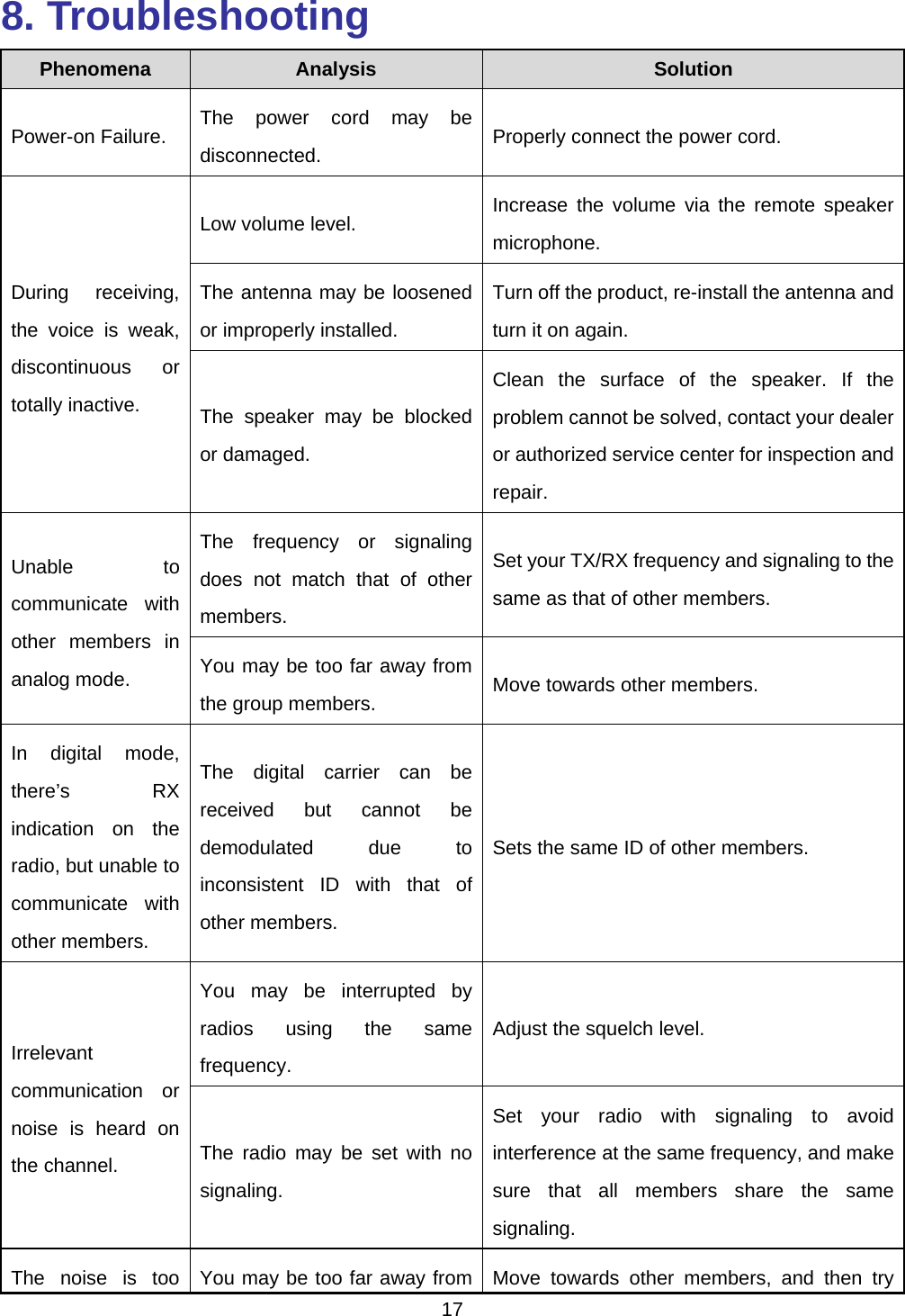 17  8. Troubleshooting Phenomena  Analysis  Solution Power-on Failure.    The power cord may be disconnected.   Properly connect the power cord.   During receiving, the voice is weak, discontinuous or totally inactive.   Low volume level.    Increase the volume via the remote speaker microphone.  The antenna may be loosened or improperly installed.   Turn off the product, re-install the antenna and turn it on again.   The speaker may be blocked or damaged.   Clean the surface of the speaker. If the problem cannot be solved, contact your dealer or authorized service center for inspection and repair.  Unable to communicate with other members in analog mode.   The frequency or signaling does not match that of other members.  Set your TX/RX frequency and signaling to the same as that of other members.   You may be too far away from the group members.    Move towards other members.   In digital mode, there’s RX indication on the radio, but unable to communicate with other members.   The digital carrier can be received but cannot be demodulated due to inconsistent ID with that of other members.   Sets the same ID of other members.   Irrelevant communication or noise is heard on the channel.   You may be interrupted by radios using the same frequency.  Adjust the squelch level.   The radio may be set with no signaling.  Set your radio with signaling to avoid interference at the same frequency, and make sure that all members share the same signaling.  The  noise  is  too  You may be too far away from  Move towards other members, and then try 