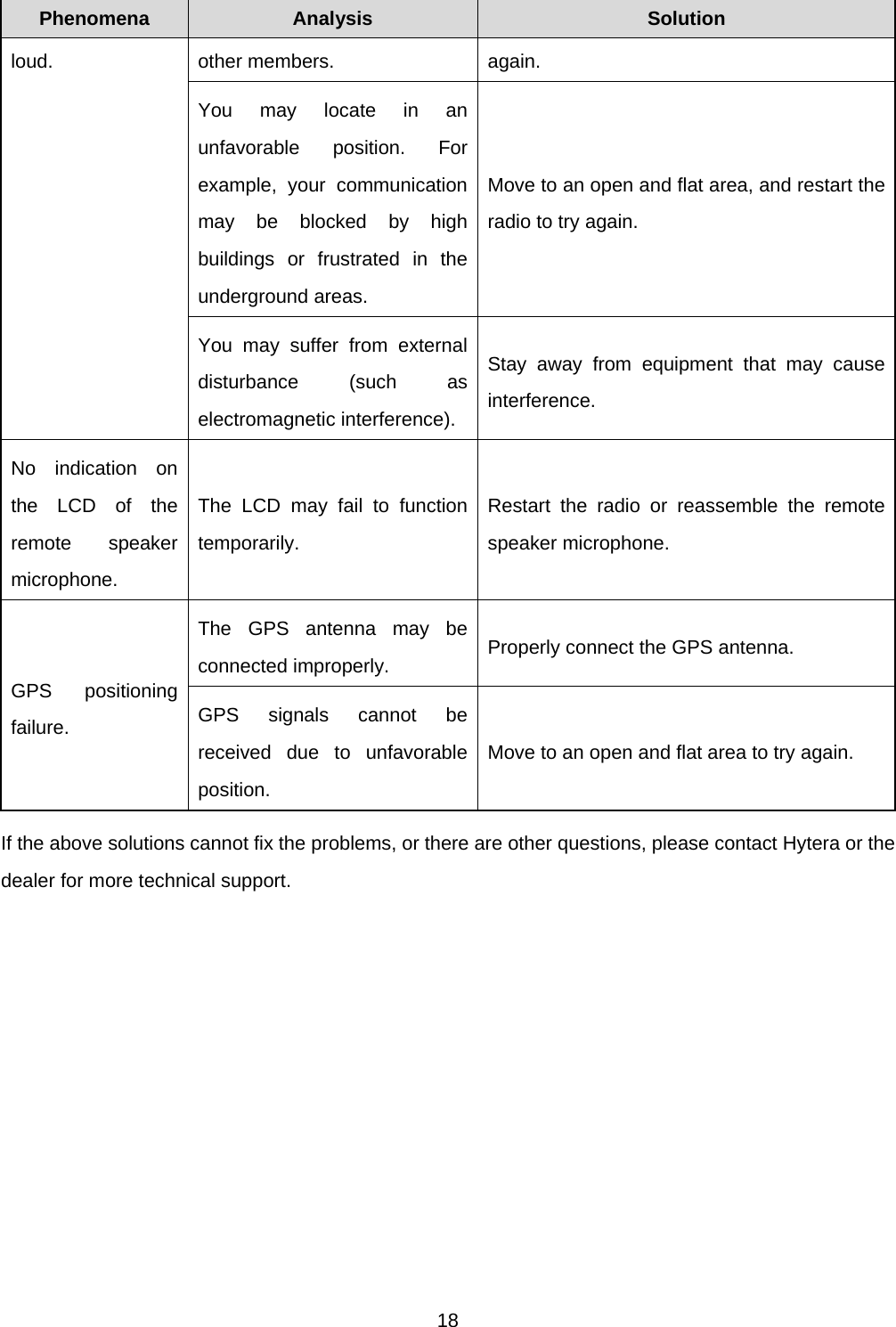 18  Phenomena  Analysis  Solution loud.   other members.   again.  You may locate in an unfavorable position. For example, your communication may be blocked by high buildings or frustrated in the underground areas.   Move to an open and flat area, and restart the radio to try again.   You may suffer from external disturbance (such as electromagnetic interference). Stay away from equipment that may cause interference.  No indication on the LCD of the remote speaker microphone.  The LCD may fail to function temporarily.  Restart the radio or reassemble the remote speaker microphone.   GPS positioning failure.  The GPS antenna may be connected improperly.    Properly connect the GPS antenna.   GPS signals cannot be received due to unfavorable position.  Move to an open and flat area to try again.   If the above solutions cannot fix the problems, or there are other questions, please contact Hytera or the dealer for more technical support.   