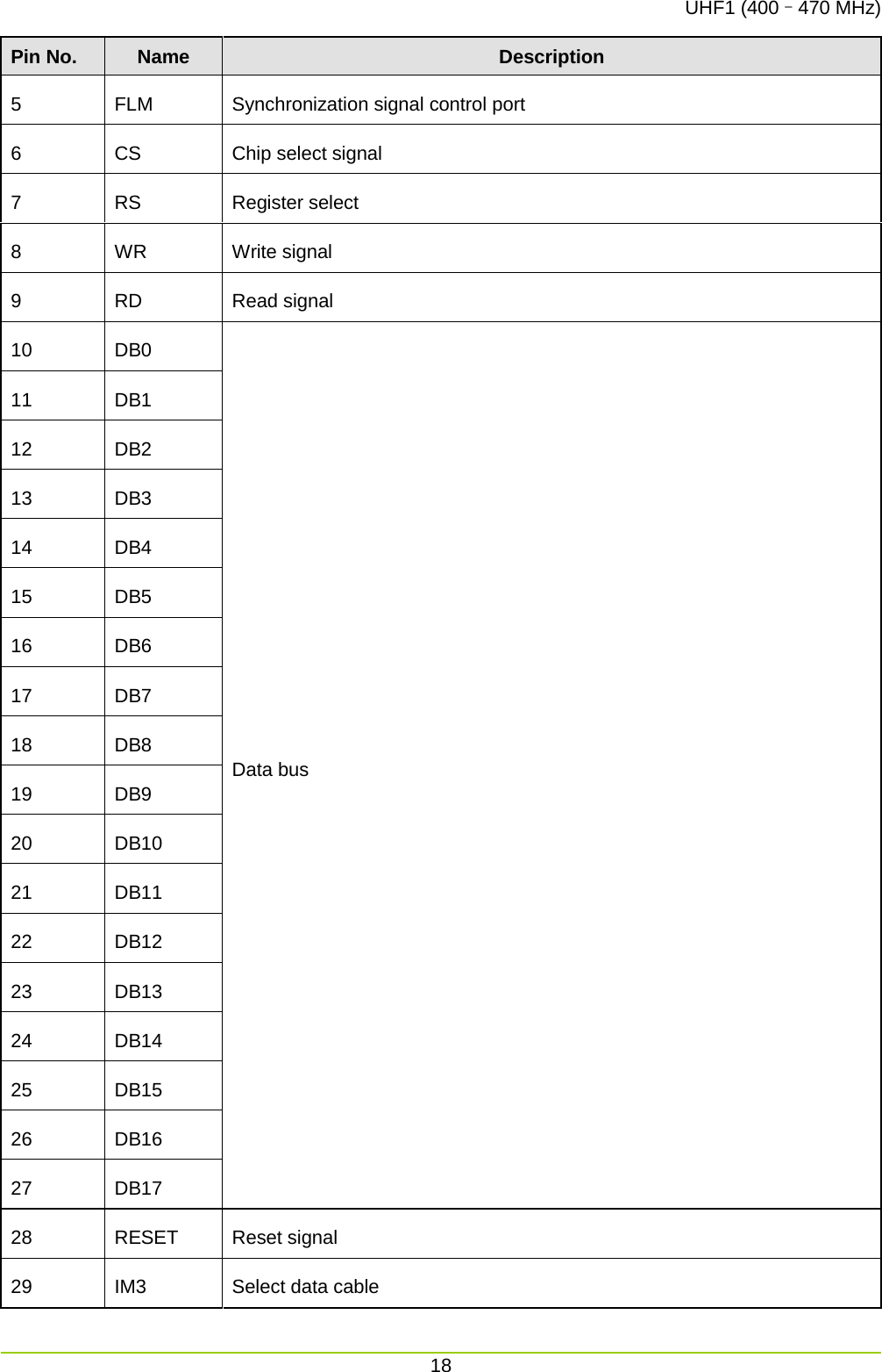 UHF1 (400–470 MHz) 18  Pin No. Name Description   5  FLM Synchronization signal control port   6  CS Chip select signal   7  RS Register select   8  WR Write signal   9  RD Read signal   10 DB0 Data bus 11 DB1 12 DB2 13 DB3 14 DB4 15 DB5 16 DB6 17 DB7 18 DB8 19 DB9 20 DB10 21 DB11 22 DB12 23 DB13 24 DB14 25 DB15 26 DB16 27 DB17 28 RESET Reset signal 29 IM3 Select data cable   