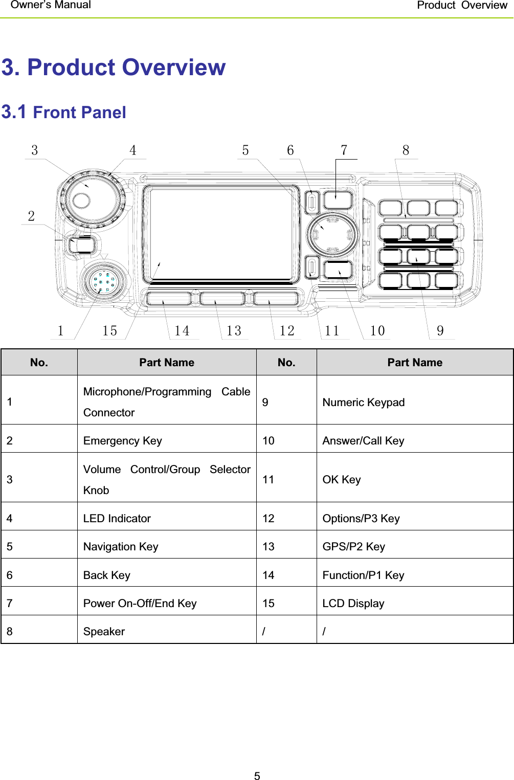 Owner’s Manual  Product Overview53. Product Overview 3.1 Front Panel       No. Part Name  No. Part Name 1Microphone/Programming Cable Connector 9 Numeric Keypad 2 Emergency Key  10 Answer/Call Key 3Volume Control/Group Selector Knob 11 OK Key 4 LED Indicator  12 Options/P3 Key  5  Navigation Key  13  GPS/P2 Key 6  Back Key  14  Function/P1 Key 7  Power On-Off/End Key  15  LCD Display 8 Speaker  / / 