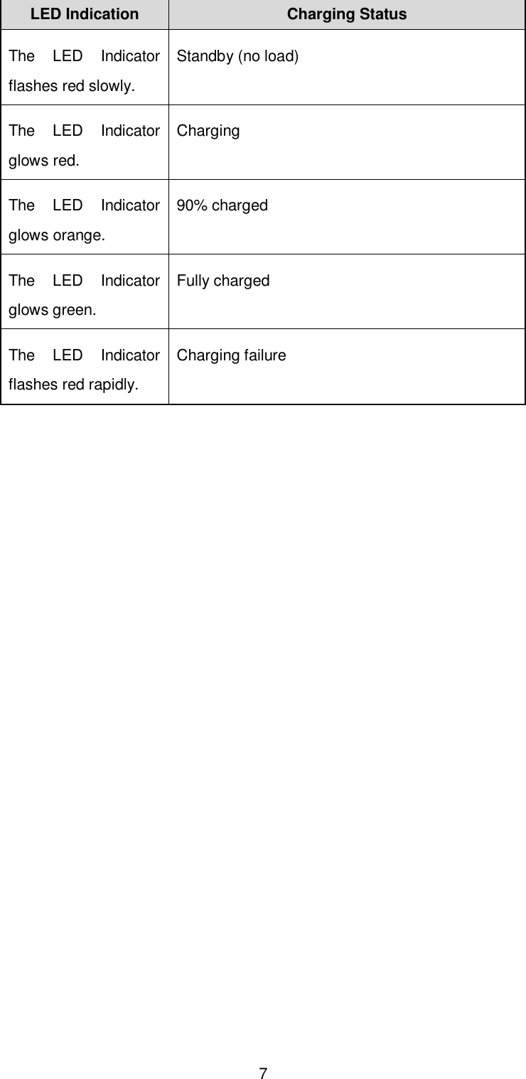  7 LED Indication Charging Status The  LED  Indicator flashes red slowly.   Standby (no load) The  LED  Indicator glows red.   Charging The  LED  Indicator glows orange.   90% charged The  LED  Indicator glows green.   Fully charged The  LED  Indicator flashes red rapidly.   Charging failure  