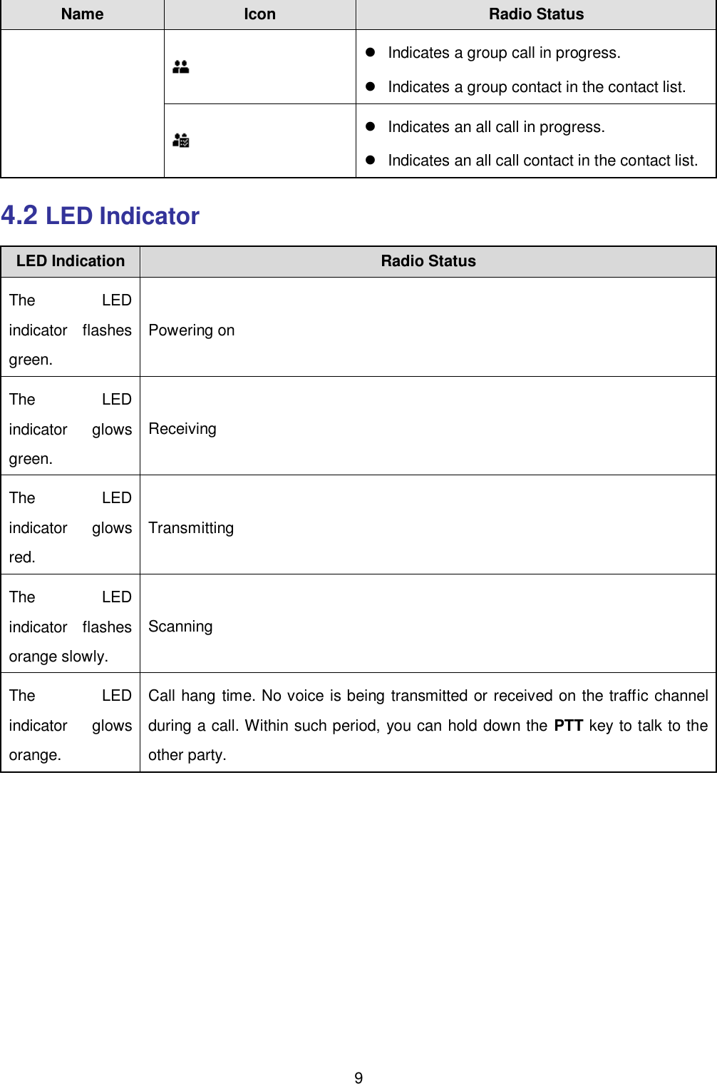  9 Name   Icon Radio Status    Indicates a group call in progress.   Indicates a group contact in the contact list.    Indicates an all call in progress.   Indicates an all call contact in the contact list. 4.2 LED Indicator LED Indication Radio Status The  LED indicator  flashes green.   Powering on   The  LED indicator  glows green.   Receiving   The  LED indicator  glows red.   Transmitting   The  LED indicator  flashes orange slowly.   Scanning   The  LED indicator  glows orange.   Call hang time. No voice is being transmitted or received on the traffic channel during a call. Within such period, you can hold down the PTT key to talk to the other party.    