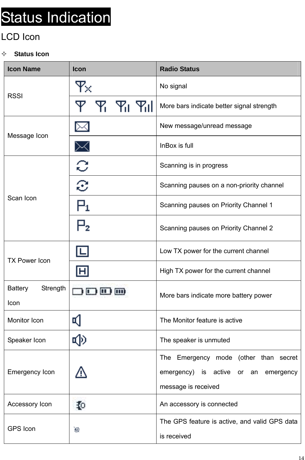                                                                                                            Status Indication LCD Icon  Status Icon Icon Name   Icon Radio Status No signal  RSSI More bars indicate better signal strength  New message/unread message Message Icon  InBox is full  Scanning is in progress  Scanning pauses on a non-priority channel   14 Scanning pauses on Priority Channel 1 Scan Icon  Scanning pauses on Priority Channel 2  Low TX power for the current channel   TX Power Icon  High TX power for the current channel Battery Strength Icon  More bars indicate more battery power  The Monitor feature is active   Monitor Icon    Speaker Icon The speaker is unmuted The Emergency mode (other than secret emergency) is active or an emergency message is received  Emergency Icon  An accessory is connected Accessory Icon GPS Icon    The GPS feature is active, and valid GPS data is received 