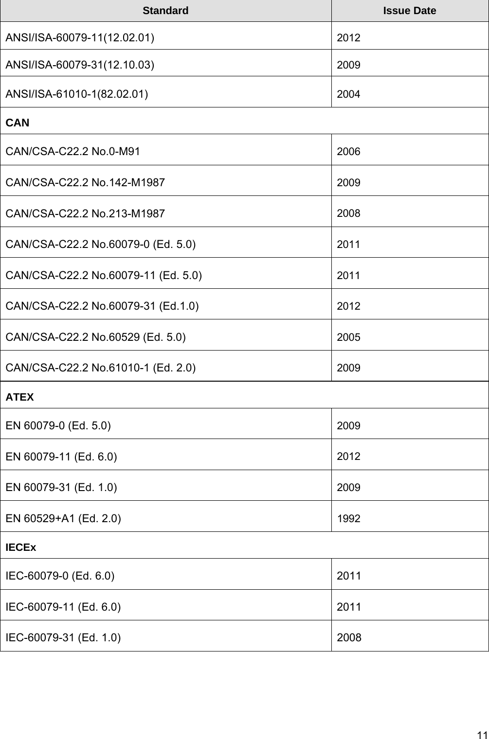   11Standard  Issue Date ANSI/ISA-60079-11(12.02.01) 2012 ANSI/ISA-60079-31(12.10.03) 2009 ANSI/ISA-61010-1(82.02.01)  2004 CAN CAN/CSA-C22.2 No.0-M91  2006 CAN/CSA-C22.2 No.142-M1987  2009 CAN/CSA-C22.2 No.213-M1987  2008 CAN/CSA-C22.2 No.60079-0 (Ed. 5.0)  2011 CAN/CSA-C22.2 No.60079-11 (Ed. 5.0)  2011 CAN/CSA-C22.2 No.60079-31 (Ed.1.0)  2012 CAN/CSA-C22.2 No.60529 (Ed. 5.0)  2005 CAN/CSA-C22.2 No.61010-1 (Ed. 2.0)  2009 ATEX EN 60079-0 (Ed. 5.0)  2009 EN 60079-11 (Ed. 6.0)  2012 EN 60079-31 (Ed. 1.0)  2009 EN 60529+A1 (Ed. 2.0)  1992 IECEx IEC-60079-0 (Ed. 6.0)  2011 IEC-60079-11 (Ed. 6.0)  2011 IEC-60079-31 (Ed. 1.0)  2008  