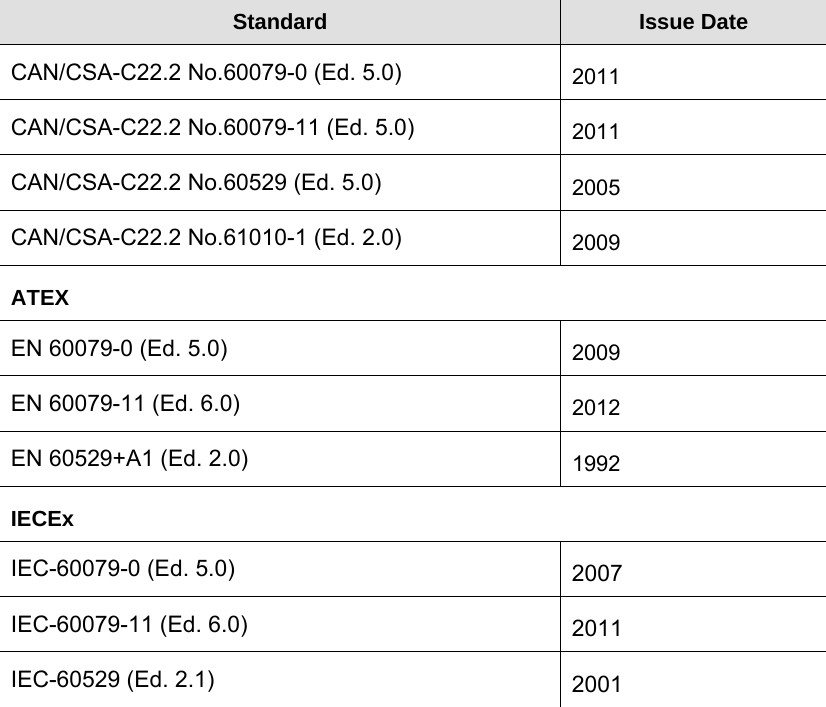  Standard  Issue Date CAN/CSA-C22.2 No.60079-0 (Ed. 5.0)  2011 CAN/CSA-C22.2 No.60079-11 (Ed. 5.0)  2011 CAN/CSA-C22.2 No.60529 (Ed. 5.0)  2005 CAN/CSA-C22.2 No.61010-1 (Ed. 2.0)  2009 ATEX EN 60079-0 (Ed. 5.0)  2009 EN 60079-11 (Ed. 6.0)  2012 EN 60529+A1 (Ed. 2.0)  1992 IECEx IEC-60079-0 (Ed. 5.0)  2007 IEC-60079-11 (Ed. 6.0)  2011 IEC-60529 (Ed. 2.1)  2001  