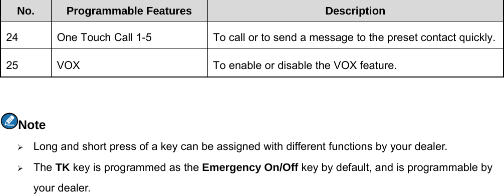  No.   Programmable Features  Description  24  One Touch Call 1-5  To call or to send a message to the preset contact quickly. 25  VOX  To enable or disable the VOX feature.    Note ¾ Long and short press of a key can be assigned with different functions by your dealer.   ¾ The TK key is programmed as the Emergency On/Off key by default, and is programmable by your dealer.   