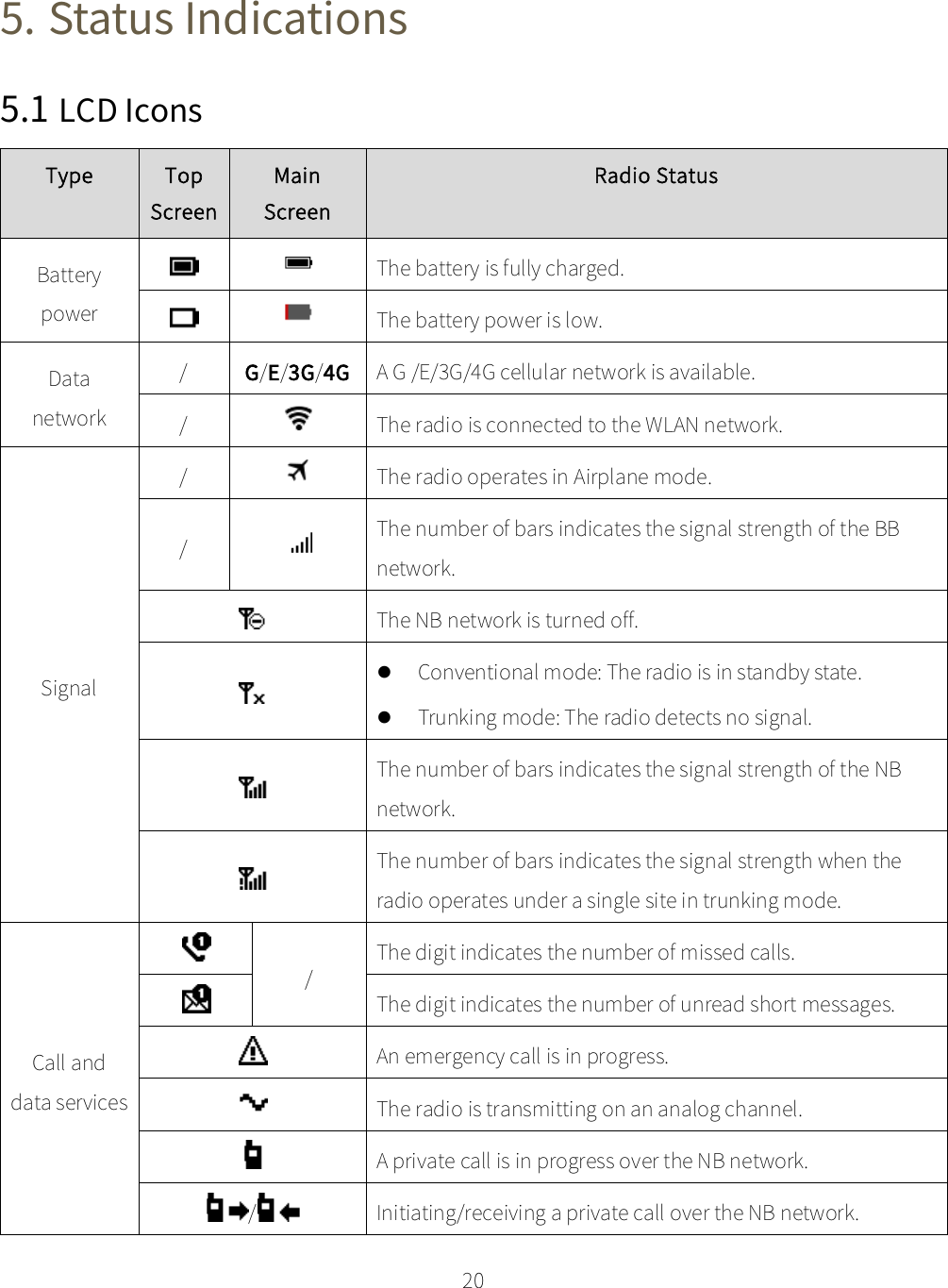    20  5. Status Indications 5.1 LCD Icons Type Top Screen Main Screen Radio Status Battery power   The battery is fully charged.   The battery power is low. Data network / G/E/3G/4G A G /E/3G/4G cellular network is available. /  The radio is connected to the WLAN network. Signal /  The radio operates in Airplane mode. /   The number of bars indicates the signal strength of the BB network.  The NB network is turned off.   Conventional mode: The radio is in standby state.  Trunking mode: The radio detects no signal.  The number of bars indicates the signal strength of the NB network.  The number of bars indicates the signal strength when the radio operates under a single site in trunking mode. Call and data services  / The digit indicates the number of missed calls.  The digit indicates the number of unread short messages.  An emergency call is in progress.  The radio is transmitting on an analog channel.  A private call is in progress over the NB network. /  Initiating/receiving a private call over the NB network. 