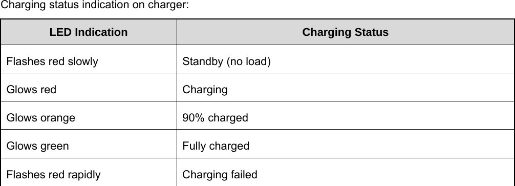   Charging status indication on charger:   LED Indication  Charging Status Flashes red slowly  Standby (no load) Glows red  Charging Glows orange  90% charged Glows green  Fully charged Flashes red rapidly  Charging failed 