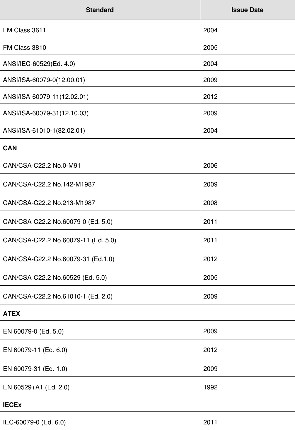  Standard  Issue Date FM Class 3611  2004 FM Class 3810  2005 ANSI/IEC-60529(Ed. 4.0)  2004 ANSI/ISA-60079-0(12.00.01) 2009 ANSI/ISA-60079-11(12.02.01) 2012 ANSI/ISA-60079-31(12.10.03) 2009 ANSI/ISA-61010-1(82.02.01)  2004 CAN CAN/CSA-C22.2 No.0-M91  2006 CAN/CSA-C22.2 No.142-M1987  2009 CAN/CSA-C22.2 No.213-M1987  2008 CAN/CSA-C22.2 No.60079-0 (Ed. 5.0)  2011 CAN/CSA-C22.2 No.60079-11 (Ed. 5.0)  2011 CAN/CSA-C22.2 No.60079-31 (Ed.1.0)  2012 CAN/CSA-C22.2 No.60529 (Ed. 5.0)  2005 CAN/CSA-C22.2 No.61010-1 (Ed. 2.0)  2009 ATEX EN 60079-0 (Ed. 5.0)  2009 EN 60079-11 (Ed. 6.0)  2012 EN 60079-31 (Ed. 1.0)  2009 EN 60529+A1 (Ed. 2.0)  1992 IECEx IEC-60079-0 (Ed. 6.0)  2011 
