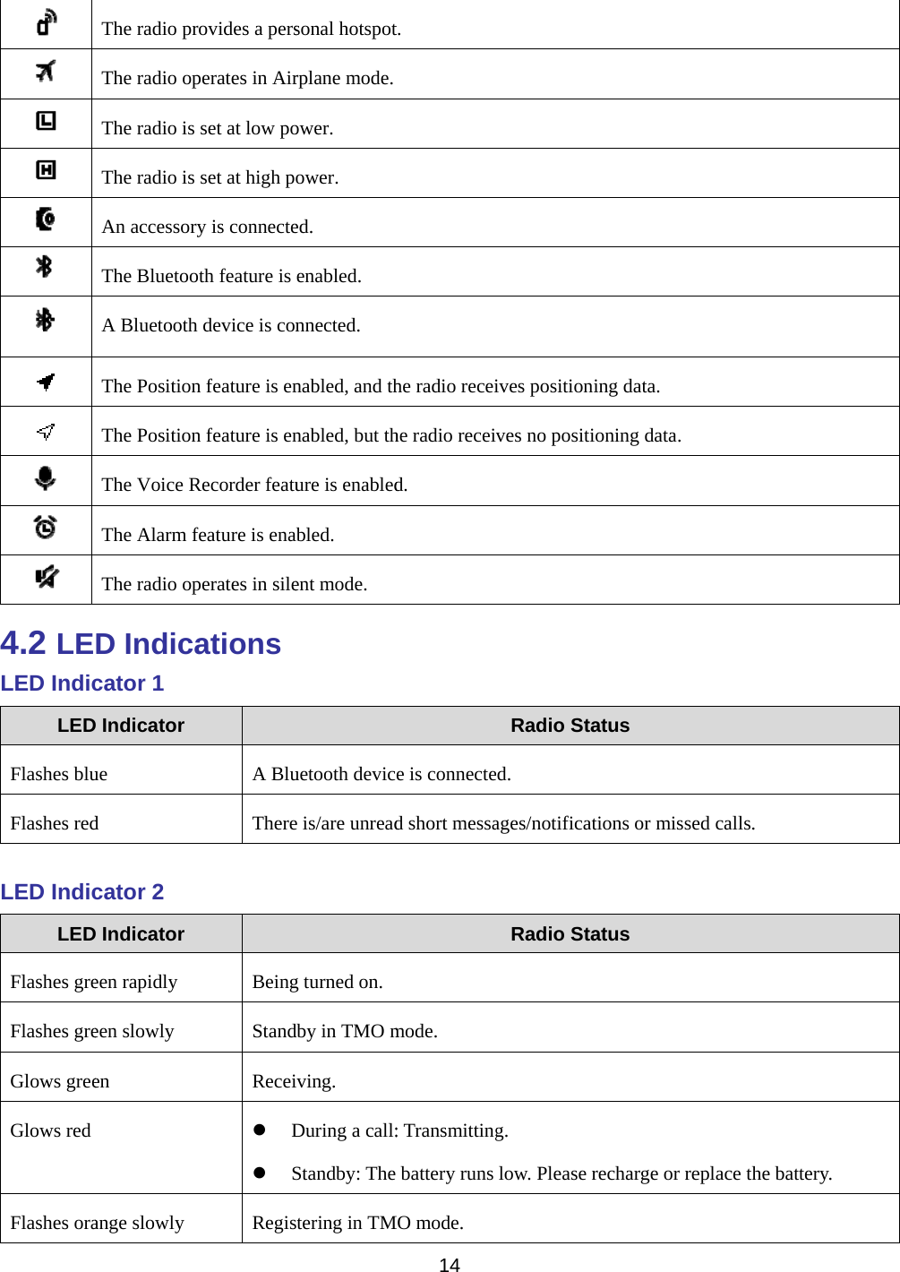                4.2 LELED IndicLEDFlashes bluFlashes red LED IndicLEDFlashes greFlashes greGlows greeGlows red Flashes oraThe radio prThe radio opThe radio is The radio is An accessorThe BluetooA BluetoothThe PositionThe PositionThe Voice RThe Alarm fThe radio opD Indicacator 1 D Indicator ue d cator 2 D Indicator een rapidly een slowly en ange slowly rovides a persperates in Airset at low poset at high pry is connecteoth feature is h device is conn feature is enn feature is enRecorder featufeature is enaperates in sileations A BluThereBeingStandReceiz Dz SRegissonal hotspotrplane mode.ower. ower. ed. enabled. nnected. nabled, and thnabled, but thure is enabledabled. ent mode. uetooth device is/are unreadg turned on.dby in TMO miving. During a call:Standby: Thestering in TM14 t. he radio receihe radio receivd. e is connected short messamode. : Transmitting battery runs MO mode. ives positionives no positioRadio Staed. ages/notificatRadio Stag. low. Please ring data. oning data. atus tions or misseatus recharge or reed calls. eplace the batttery. 