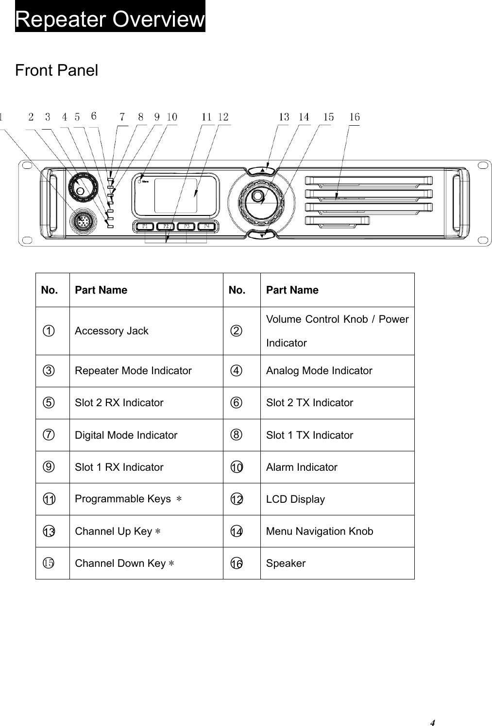 4Repeater Overview Front Panel No. Part Name No. Part Name ○1 Accessory Jack ○2 Volume Control Knob / Power Indicator ○3 Repeater Mode Indicator  ○4 Analog Mode Indicator ○5 Slot 2 RX Indicator  ○6 Slot 2 TX Indicator ○7  Digital Mode Indicator  ○8  Slot 1 TX Indicator ○9  Slot 1 RX Indicator  ○10   Alarm Indicator ○11   Programmable Keys * ○12   LCD Display ○13   Channel Up Key * ○14   Menu Navigation Knob ○15  Channel Down Key * ○16   Speaker