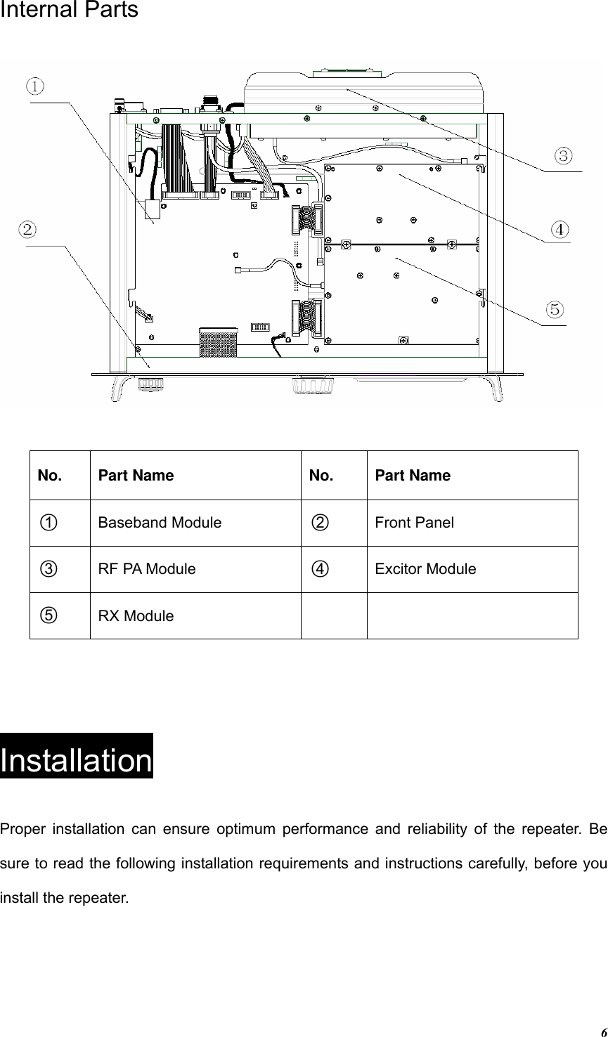 6Internal PartsNo. Part Name No. Part Name ○1 Baseband Module  ○2 Front Panel ○3 RF PA Module  ○4 Excitor Module ○5  RX Module Installation Proper installation can ensure optimum performance and reliability of the repeater. Be sure to read the following installation requirements and instructions carefully, before you install the repeater.   