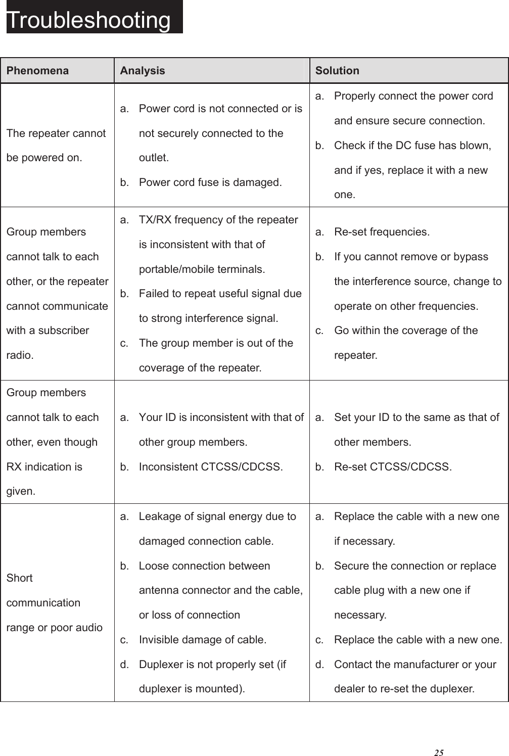 25Troubleshooting Phenomena Analysis   SolutionThe repeater cannot be powered on.   a.  Power cord is not connected or is not securely connected to the outlet.  b.  Power cord fuse is damaged.   a.  Properly connect the power cord and ensure secure connection.   b.  Check if the DC fuse has blown, and if yes, replace it with a new one.  Group members cannot talk to each other, or the repeater cannot communicate with a subscriber radio.  a.  TX/RX frequency of the repeater is inconsistent with that of portable/mobile terminals.   b.  Failed to repeat useful signal due to strong interference signal.   c.  The group member is out of the coverage of the repeater.   a. Re-set frequencies. b.  If you cannot remove or bypass the interference source, change to operate on other frequencies.   c.  Go within the coverage of the repeater.  Group members cannot talk to each other, even though RX indication is given. a.  Your ID is inconsistent with that of other group members.   b. Inconsistent CTCSS/CDCSS.  a.  Set your ID to the same as that of other members.   b. Re-set CTCSS/CDCSS. Short communication range or poor audio a.  Leakage of signal energy due to damaged connection cable.   b.  Loose connection between antenna connector and the cable, or loss of connection c.  Invisible damage of cable.   d.  Duplexer is not properly set (if duplexer is mounted).   a.  Replace the cable with a new one if necessary.   b.  Secure the connection or replace cable plug with a new one if necessary.  c.  Replace the cable with a new one. d.  Contact the manufacturer or your dealer to re-set the duplexer.   