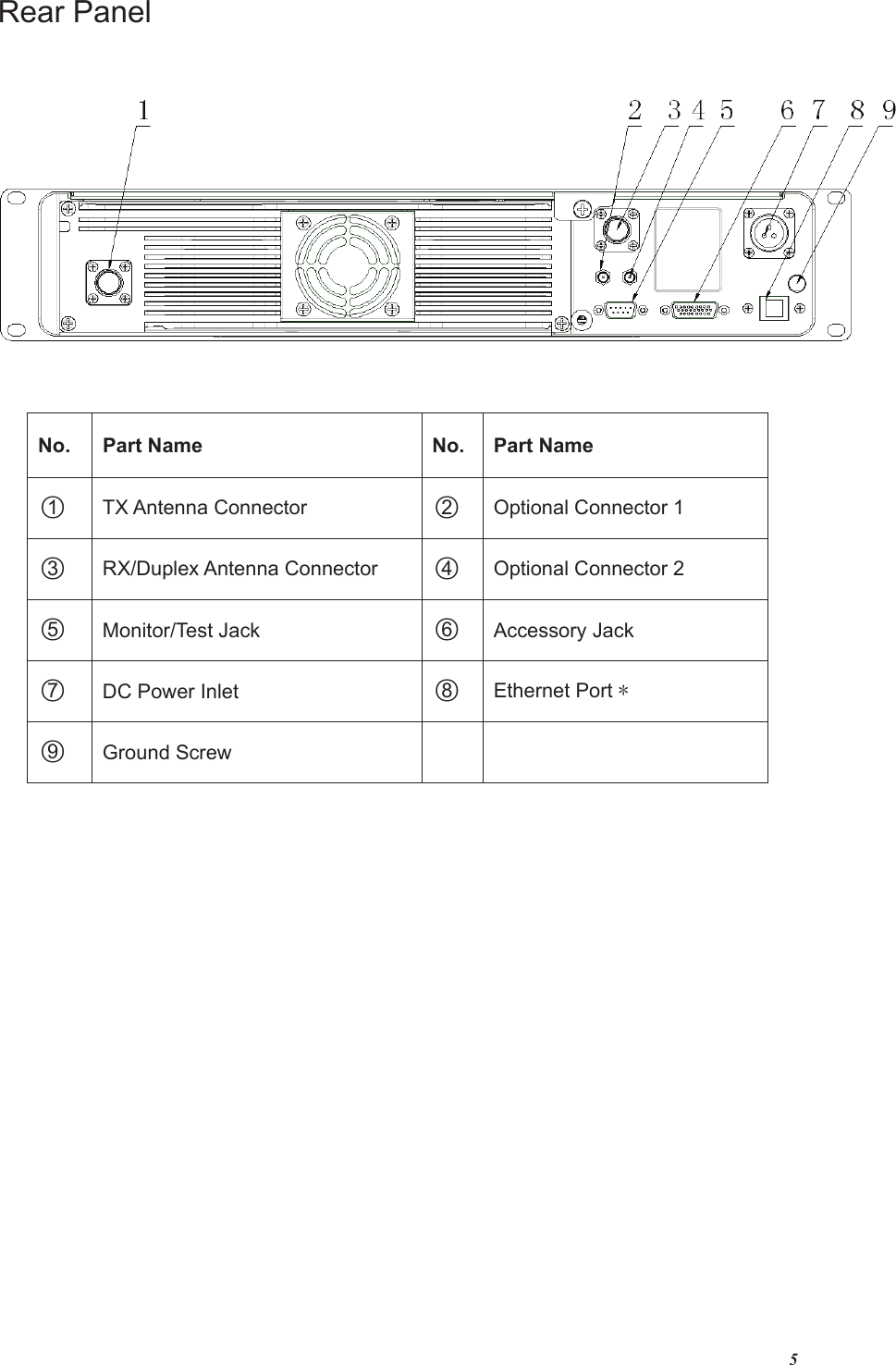 5Rear Panel  No. Part Name No. Part Nameƻ1TX Antenna Connector  ƻ2Optional Connector 1 ƻ3RX/Duplex Antenna Connector  ƻ4Optional Connector 2 ƻ5  Monitor/Test Jack  ƻ6  Accessory Jack ƻ7  DC Power Inlet  ƻ8  Ethernet Port ƻ9  Ground Screw     