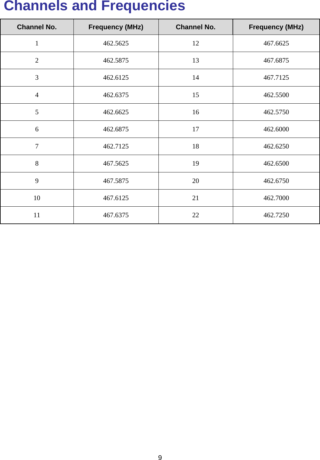  9  Channels and Frequencies Channel No.  Frequency (MHz)  Channel No.  Frequency (MHz) 1 462.5625 12 467.6625 2 462.5875 13 467.6875 3 462.6125 14 467.7125 4 462.6375 15 462.5500 5 462.6625 16 462.5750 6 462.6875 17 462.6000 7 462.7125 18 462.6250 8 467.5625 19 462.6500 9 467.5875 20 462.6750 10 467.6125 21  462.7000 11 467.6375 22  462.7250  