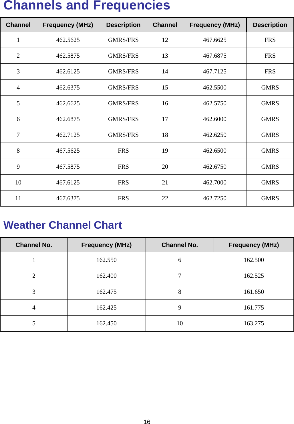  16  Channels and Frequencies Channel  Frequency (MHz)  Description  Channel  Frequency (MHz)  Description 1 462.5625 GMRS/FRS 12 467.6625  FRS 2 462.5875 GMRS/FRS 13 467.6875  FRS 3 462.6125 GMRS/FRS 14 467.7125  FRS 4 462.6375 GMRS/FRS 15 462.5500 GMRS 5 462.6625 GMRS/FRS 16 462.5750 GMRS 6 462.6875 GMRS/FRS 17 462.6000 GMRS 7 462.7125 GMRS/FRS 18 462.6250 GMRS 8 467.5625  FRS 19 462.6500 GMRS 9 467.5875  FRS 20 462.6750 GMRS 10 467.6125  FRS 21 462.7000 GMRS 11 467.6375  FRS 22 462.7250 GMRS Weather Channel Chart Channel No.  Frequency (MHz)  Channel No.  Frequency (MHz) 1 162.550 6  162.500 2 162.400 7  162.525 3 162.475 8  161.650 4 162.425 9  161.775 5 162.450 10 163.275  