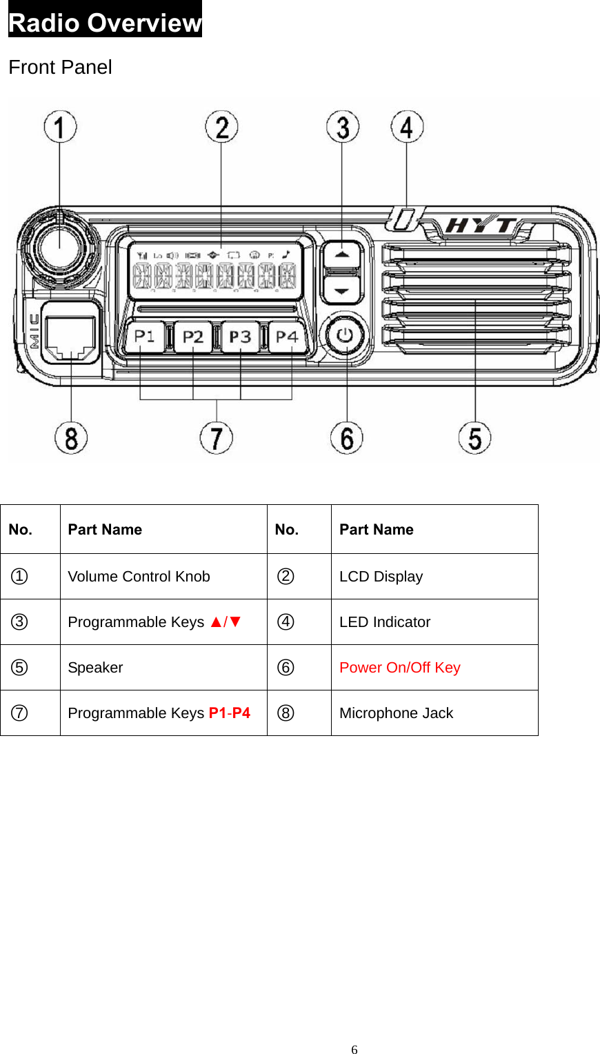  6Radio Overview Front Panel   No. Part Name No. Part Name ○1 Volume Control Knob ○2 LCD Display   ○3 Programmable Keys ▲/▼ ○4 LED Indicator   ○5 Speaker ○6 Power On/Off Key ○7 Programmable Keys P1-P4 ○8 Microphone Jack  