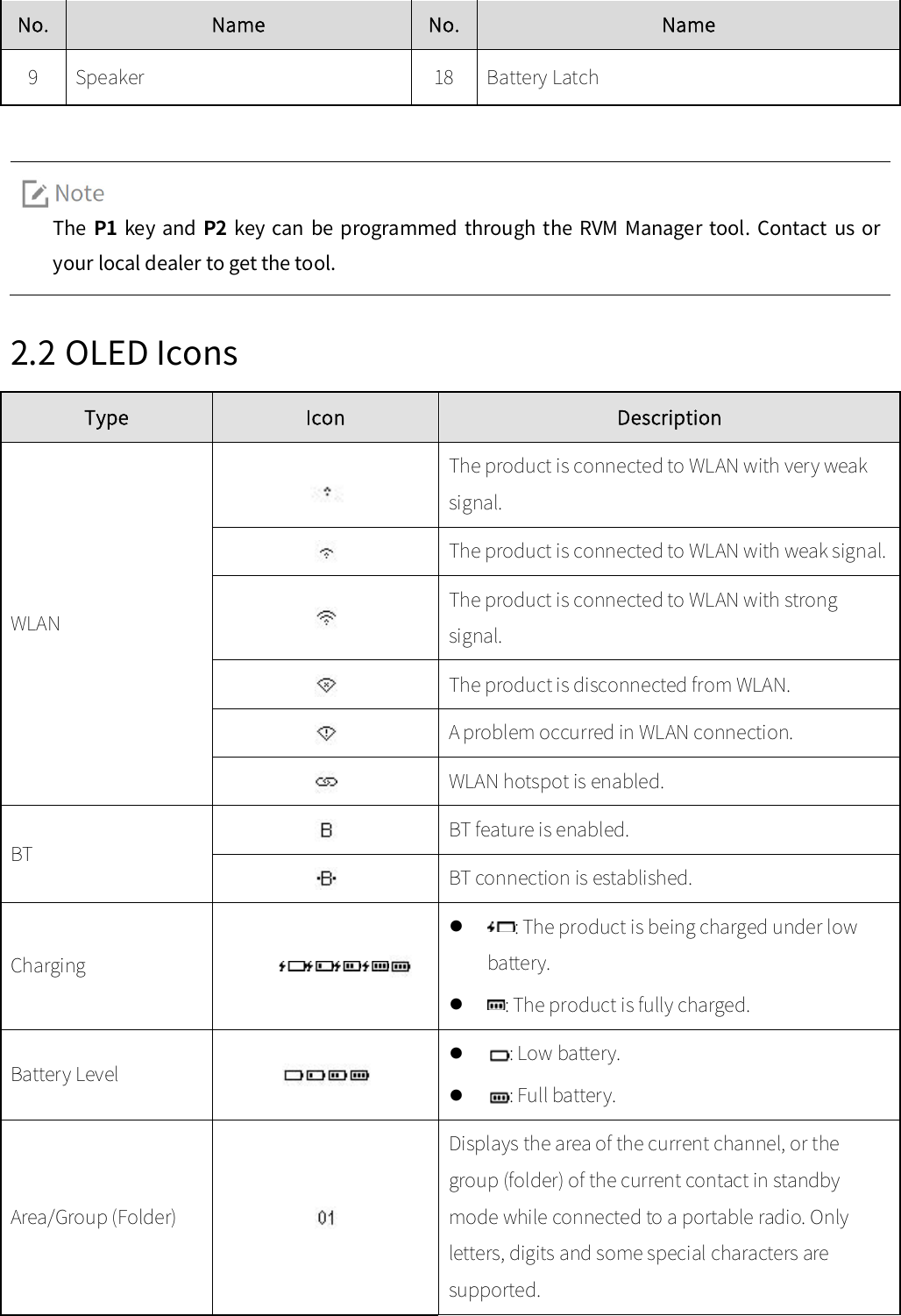No. Name No. Name 9 Speaker 18 Battery Latch The  P1 key and  P2 key can  be programmed through  the RVM  Manager tool.  Contact us  or your local dealer to get the tool.   2.2 OLED Icons Type Icon Description WLAN The product is connected to WLAN with very weak signal. The product is connected to WLAN with weak signal. The product is connected to WLAN with strong signal. The product is disconnected from WLAN. A problem occurred in WLAN connection. WLAN hotspot is enabled. BT BT feature is enabled. BT connection is established. Charging : The product is being charged under lowbattery. : The product is fully charged.Battery Level : Low battery.: Full battery.Area/Group (Folder) Displays the area of the current channel, or the group (folder) of the current contact in standby mode while connected to a portable radio. Only letters, digits and some special characters are supported.  